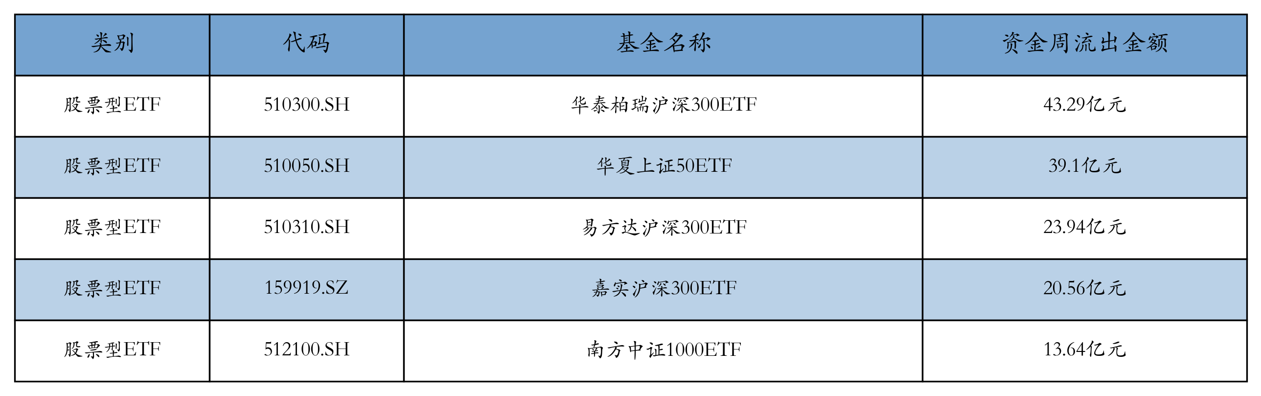 流出前五