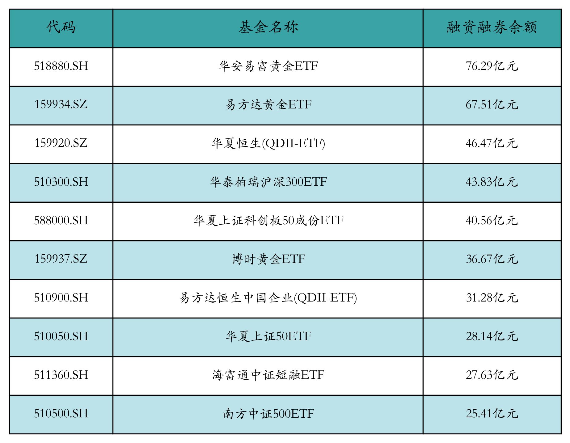 融资融券余额前10