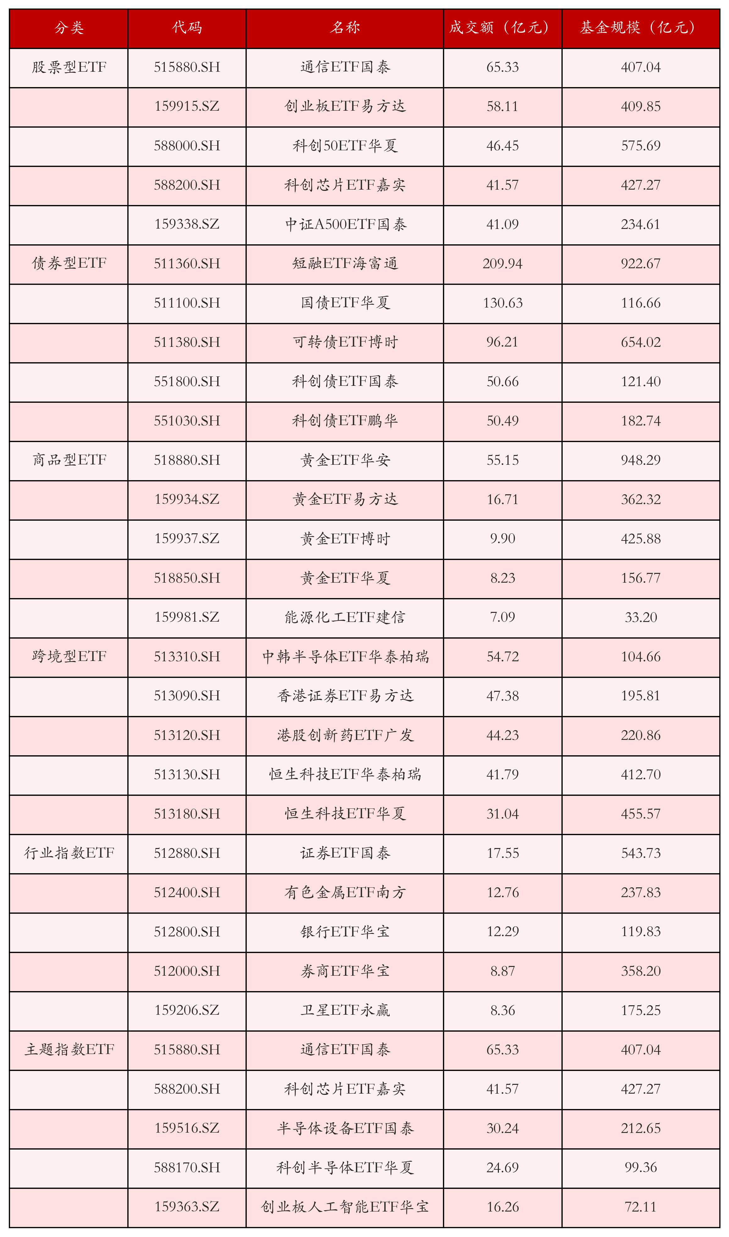 不同类别ETF成交情况