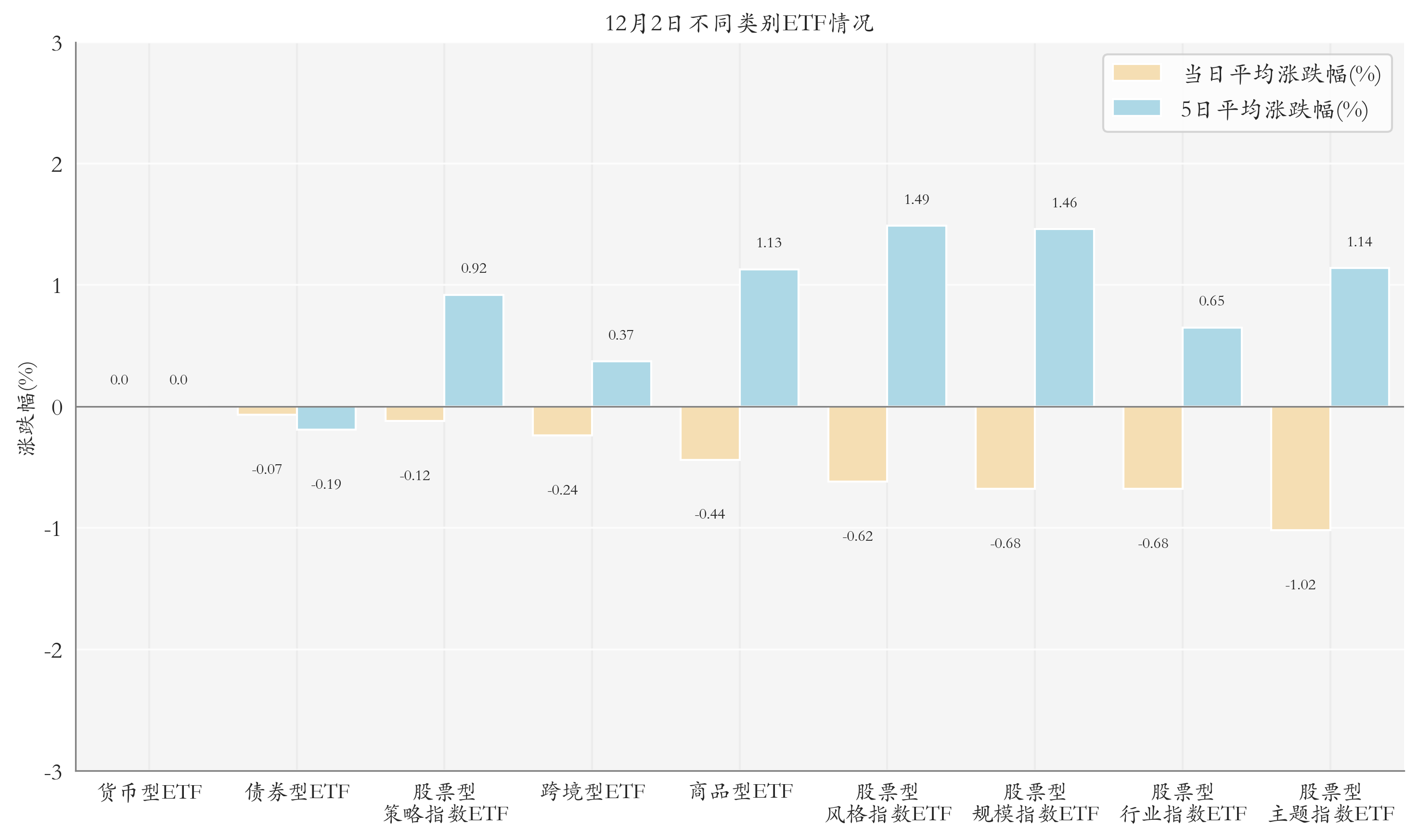 不同类别ETF情况