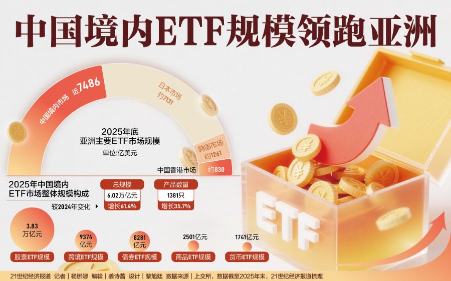 2025登顶亚洲 中国ETF市场的“奇点之年”
