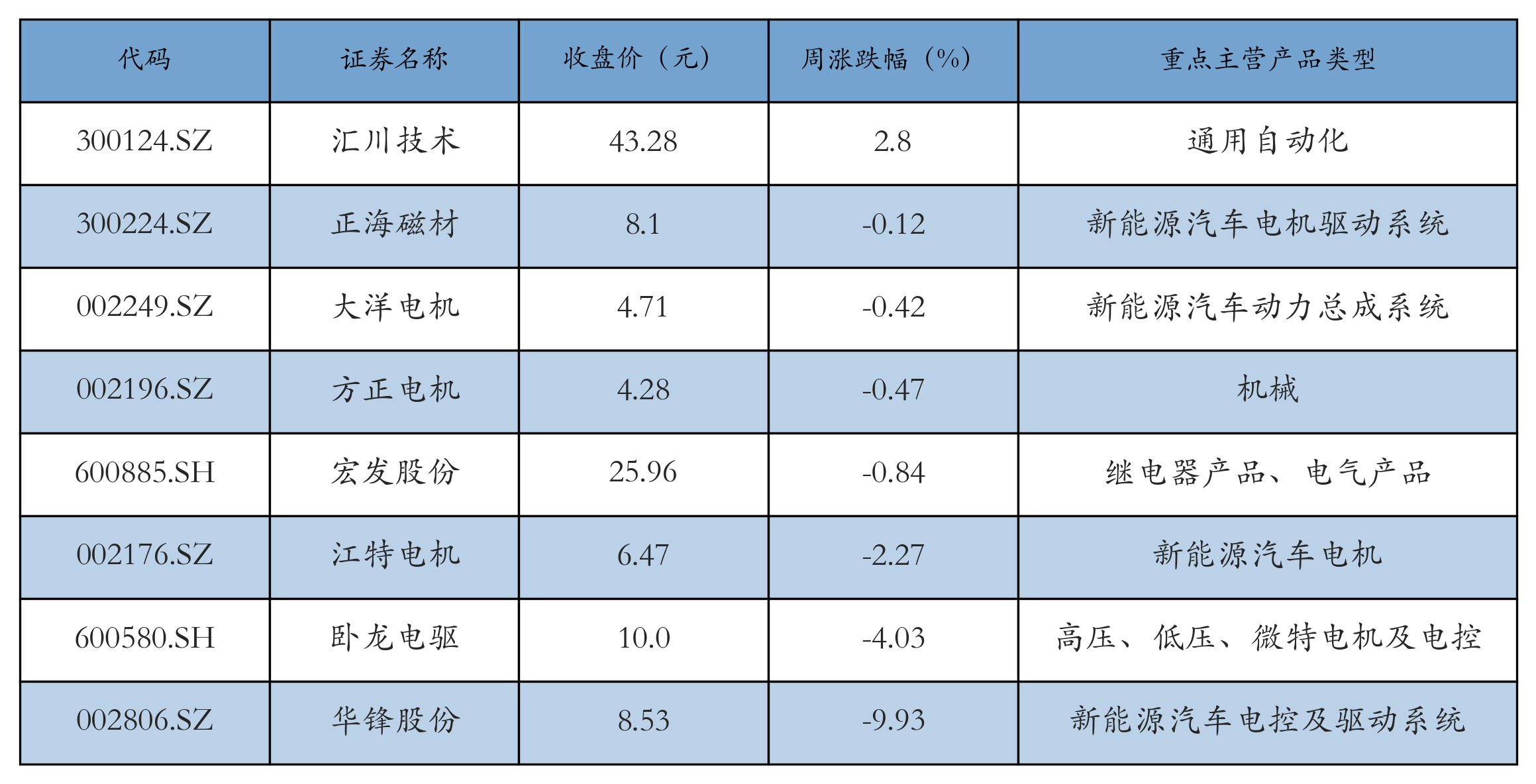 电机电控表格