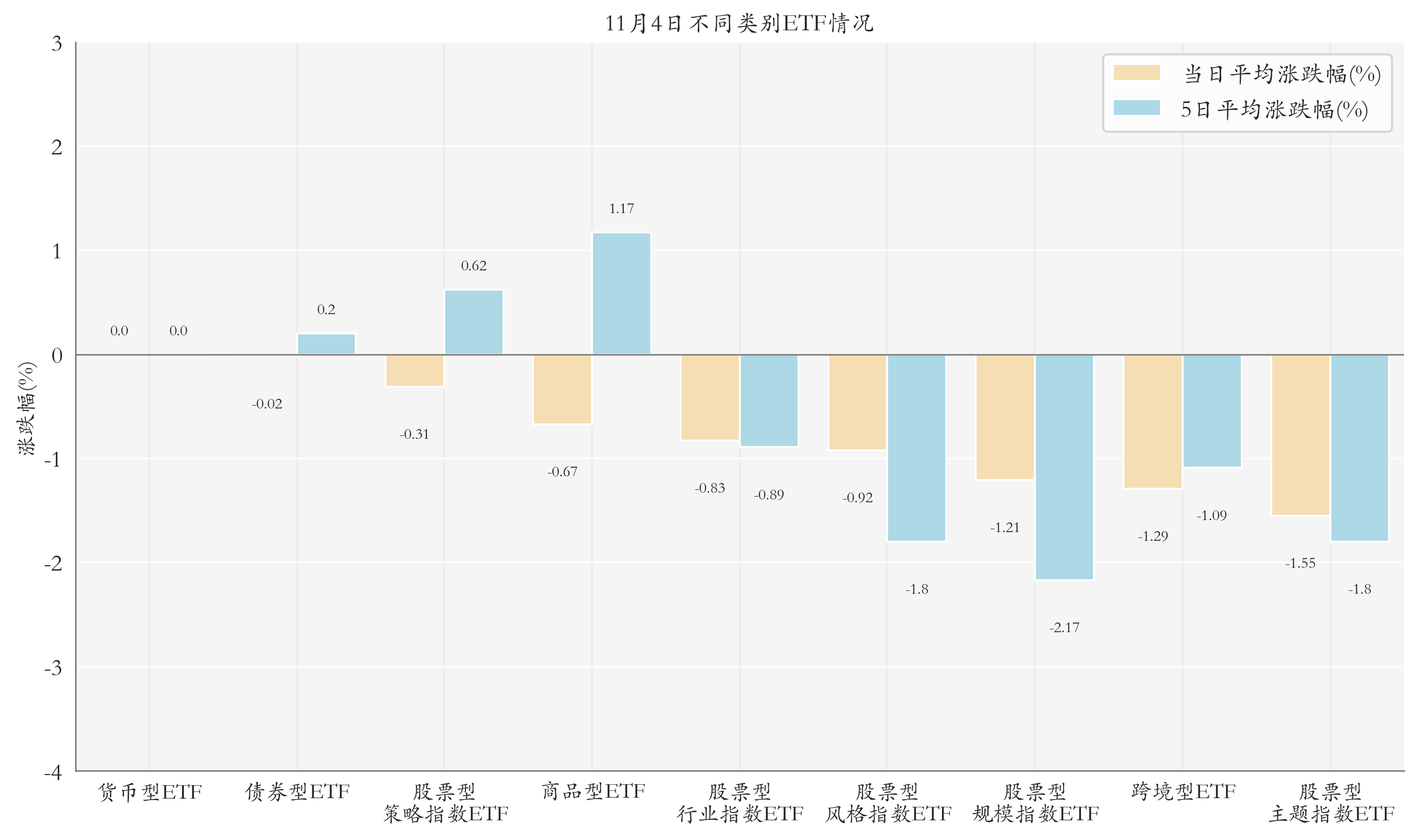 不同类别ETF情况