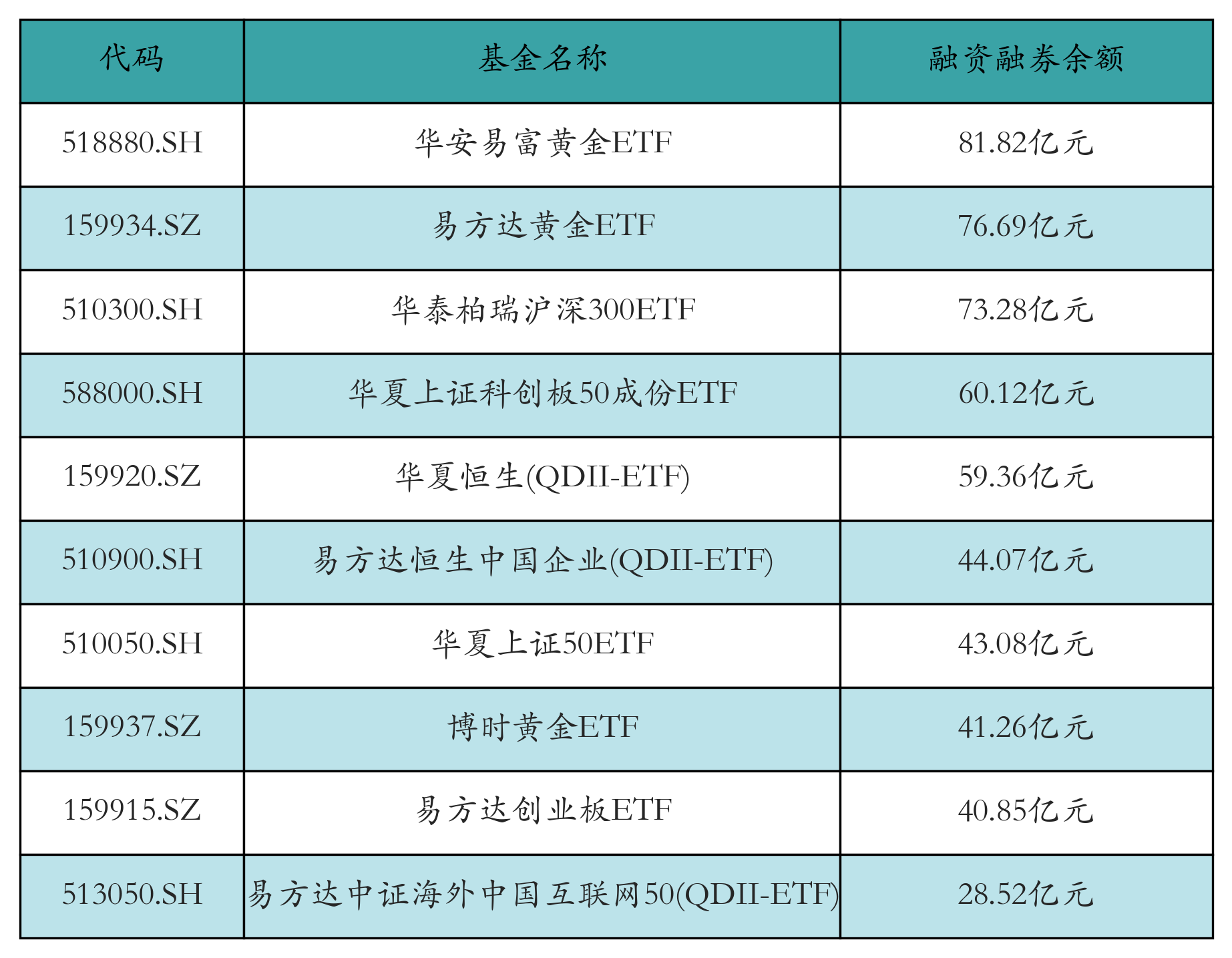 融资融券余额前10