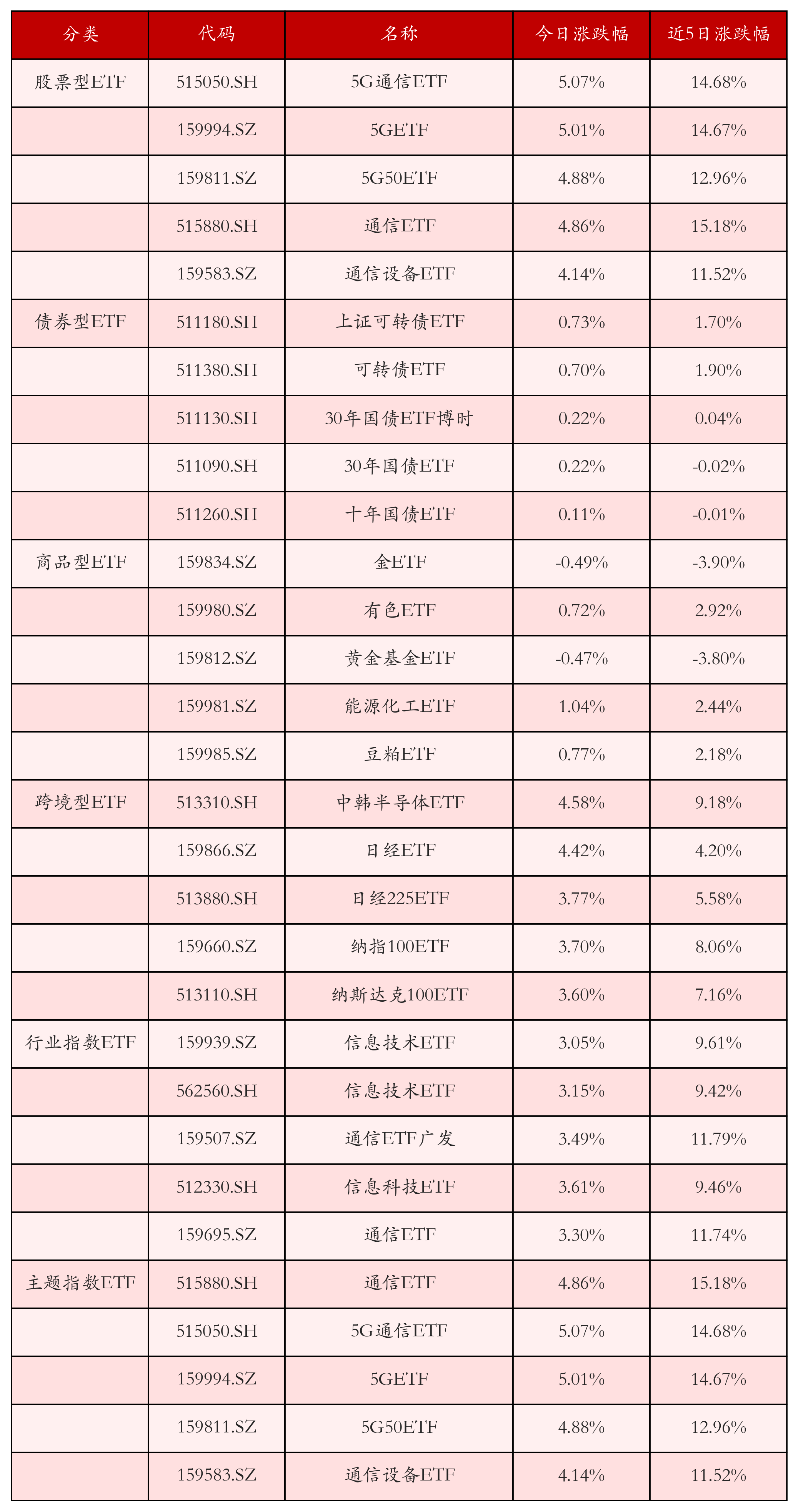 不同类别ETF涨跌幅top5