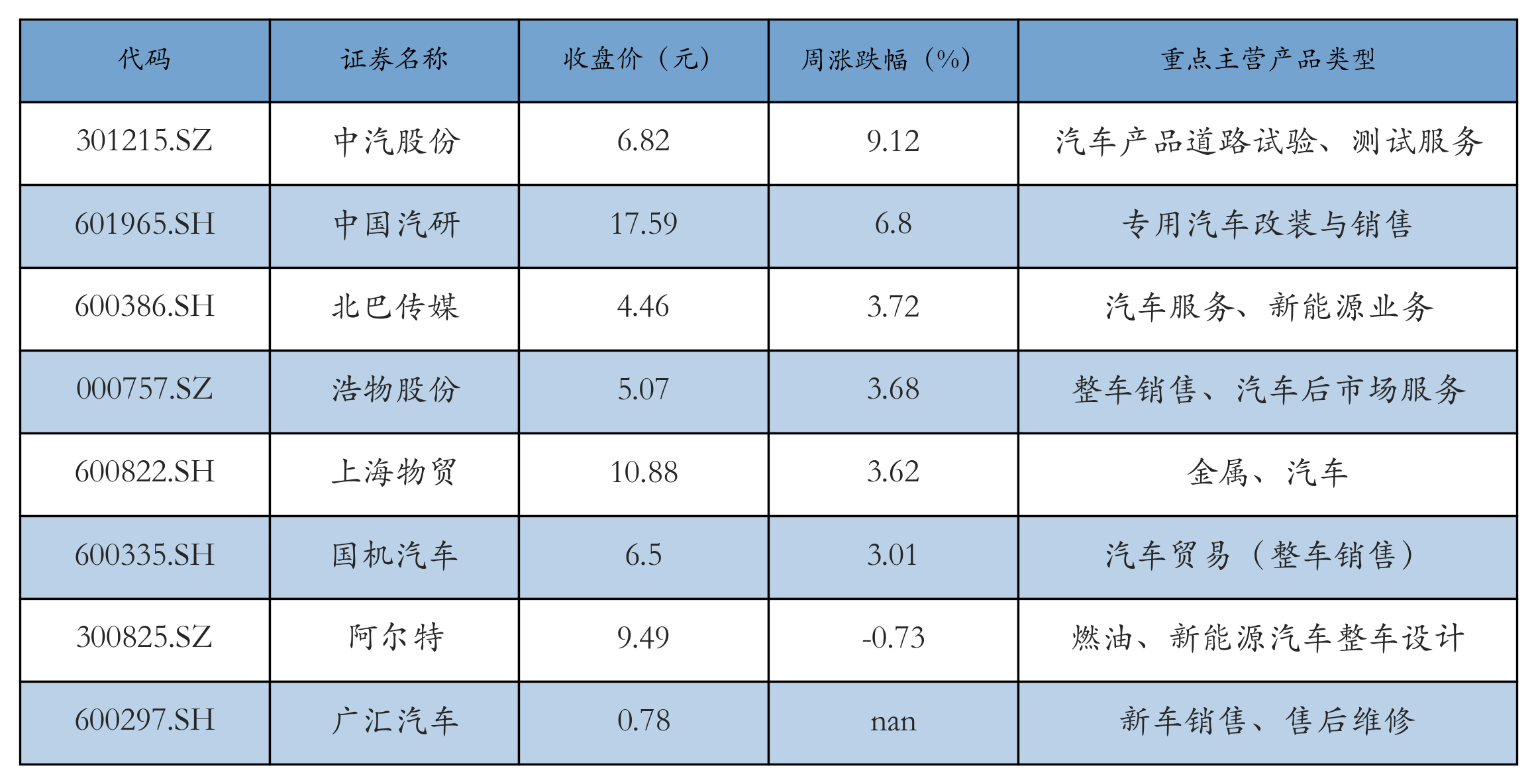 汽车服务及其他表格