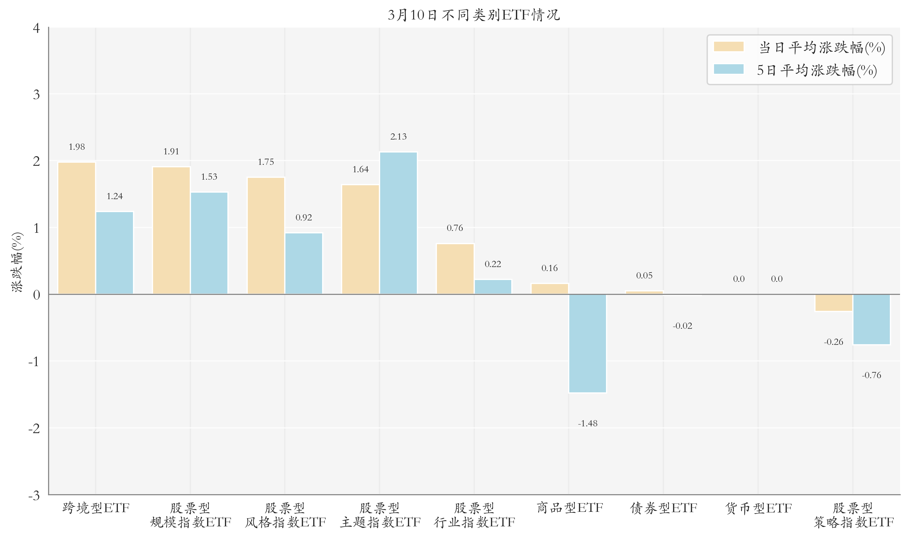 不同类别ETF情况
