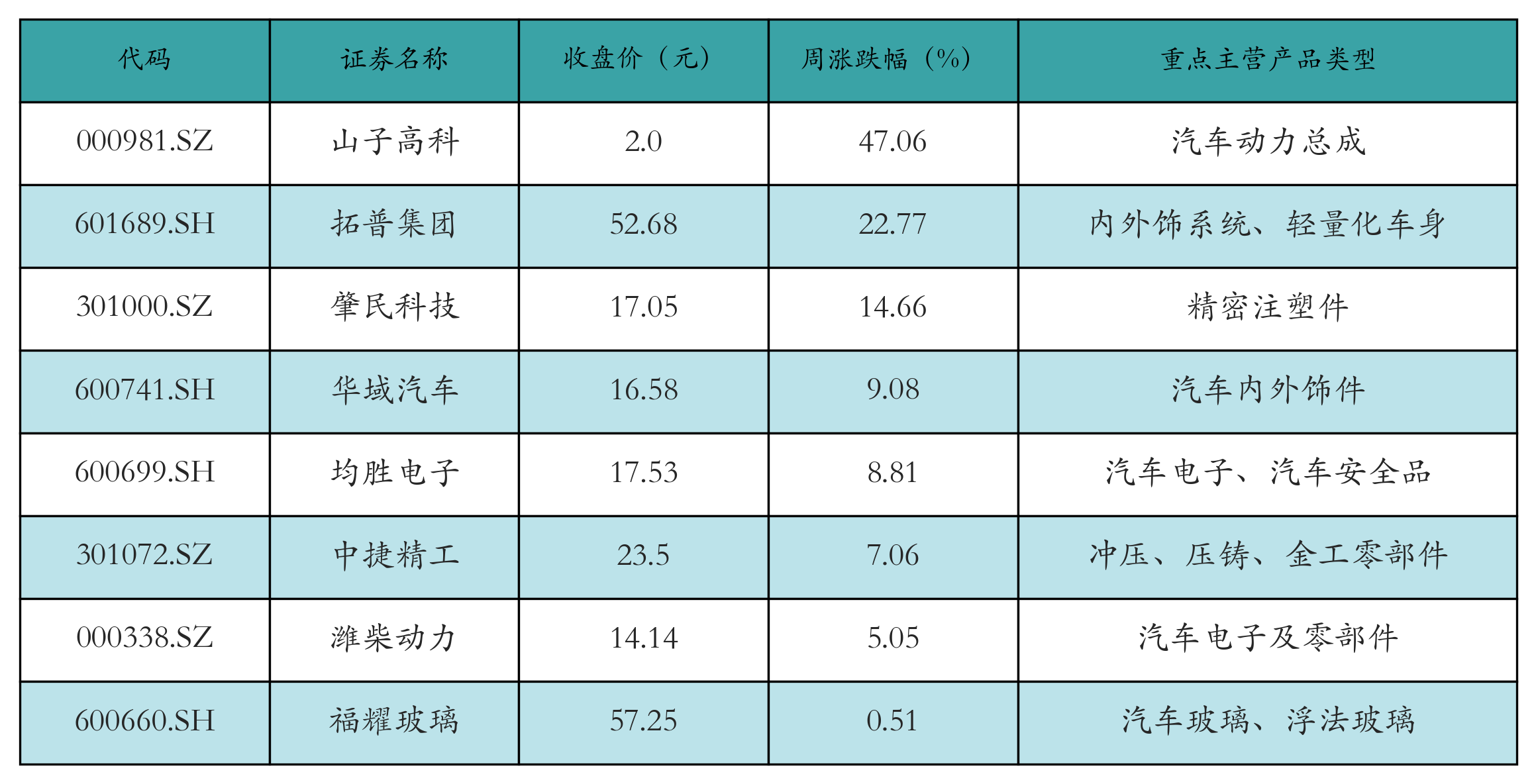汽车零部件表格