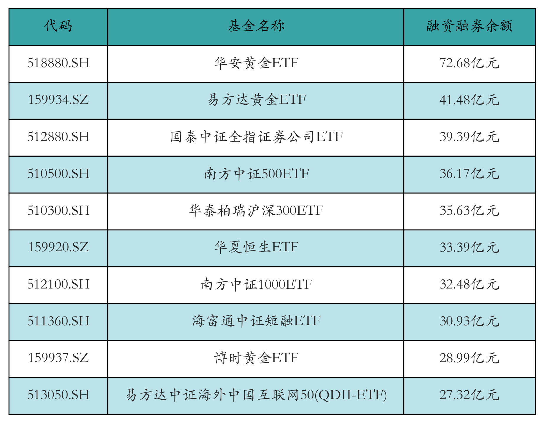 融资融券余额前10
