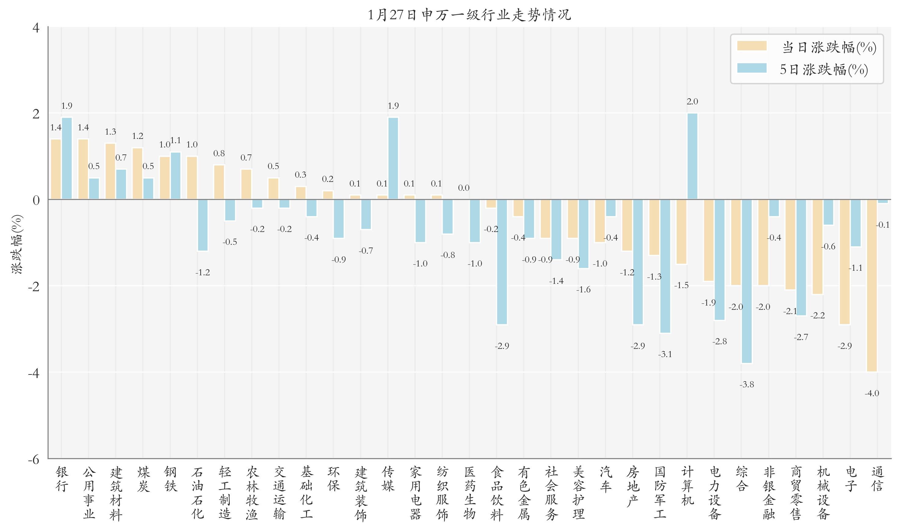 申万一级行业指数情况