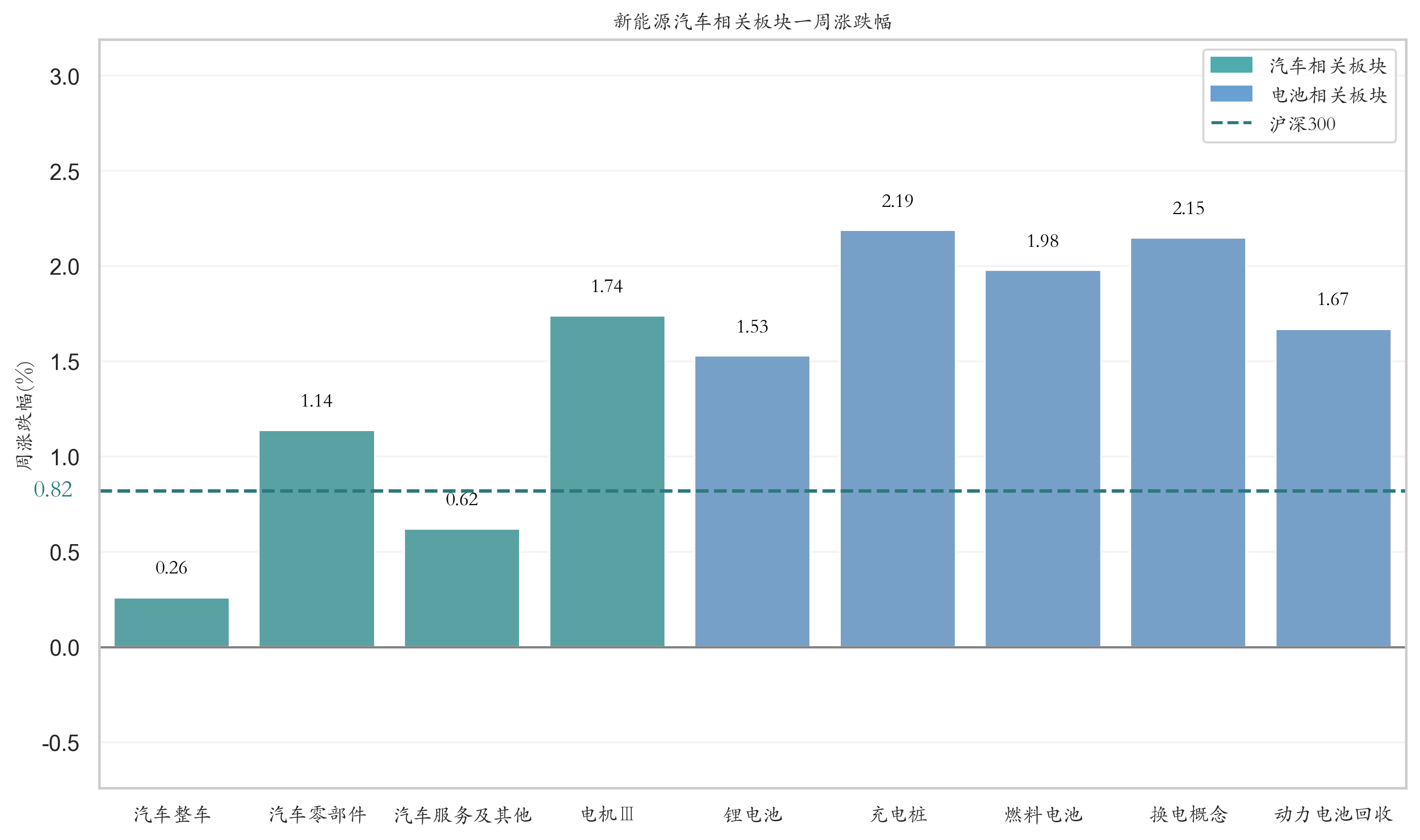 新能源汽车相关板块一周涨跌幅