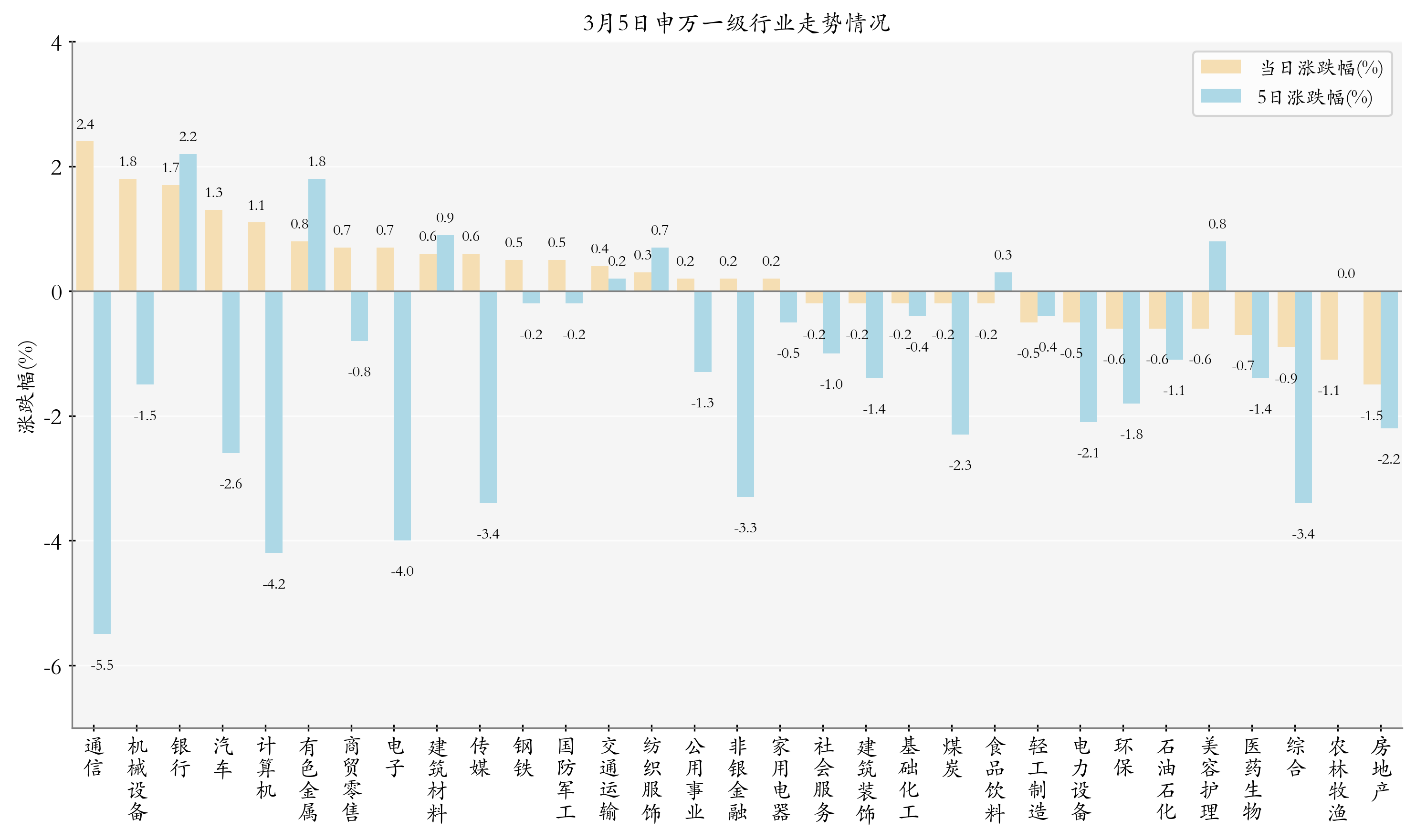 申万一级行业指数情况