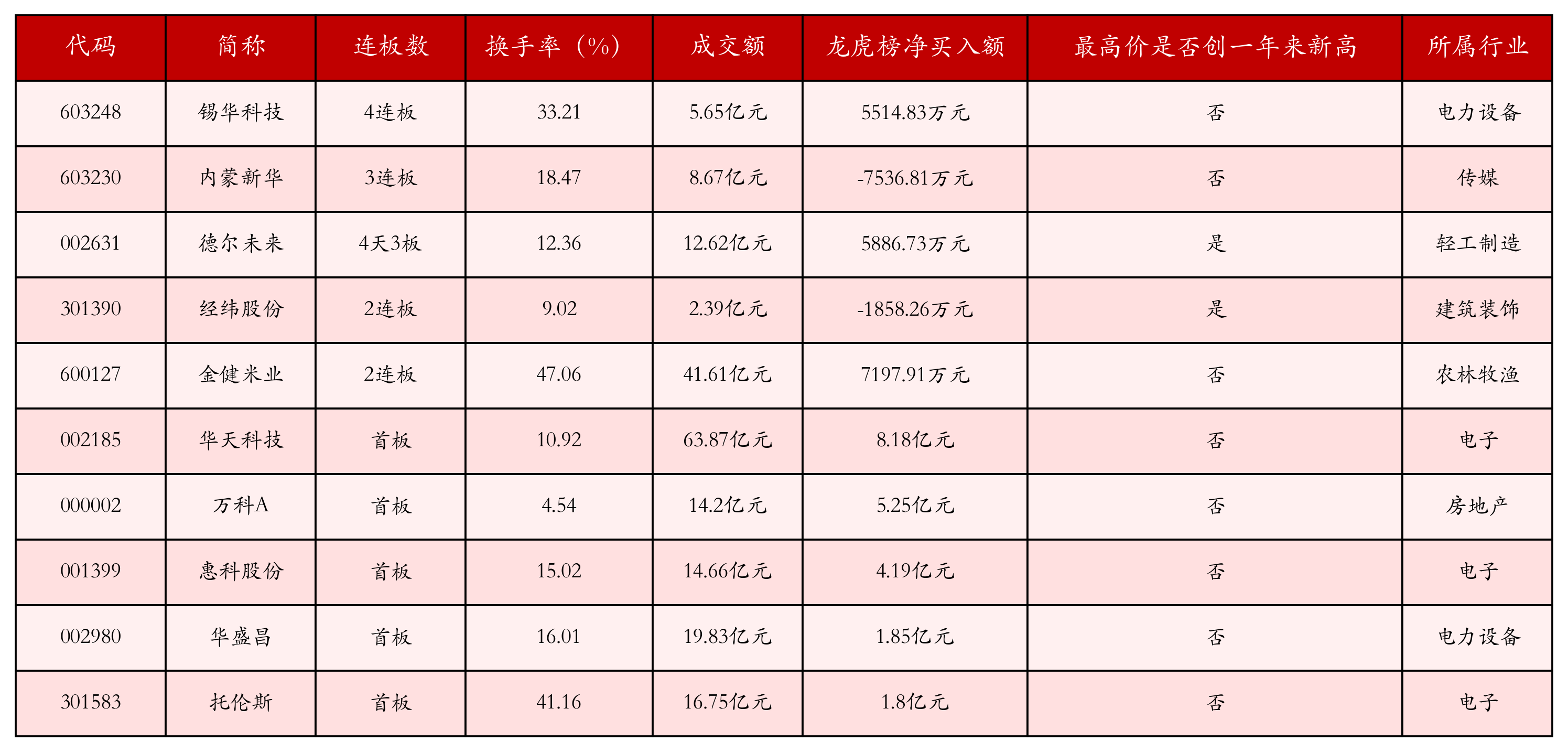 强势个股