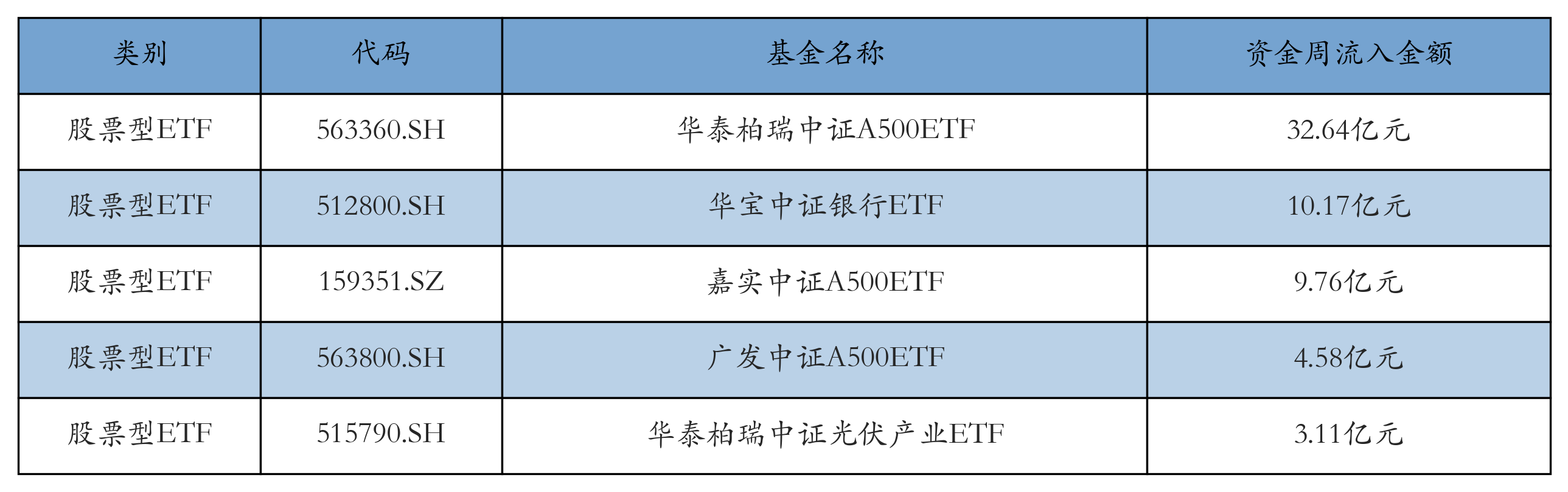 流入前五
