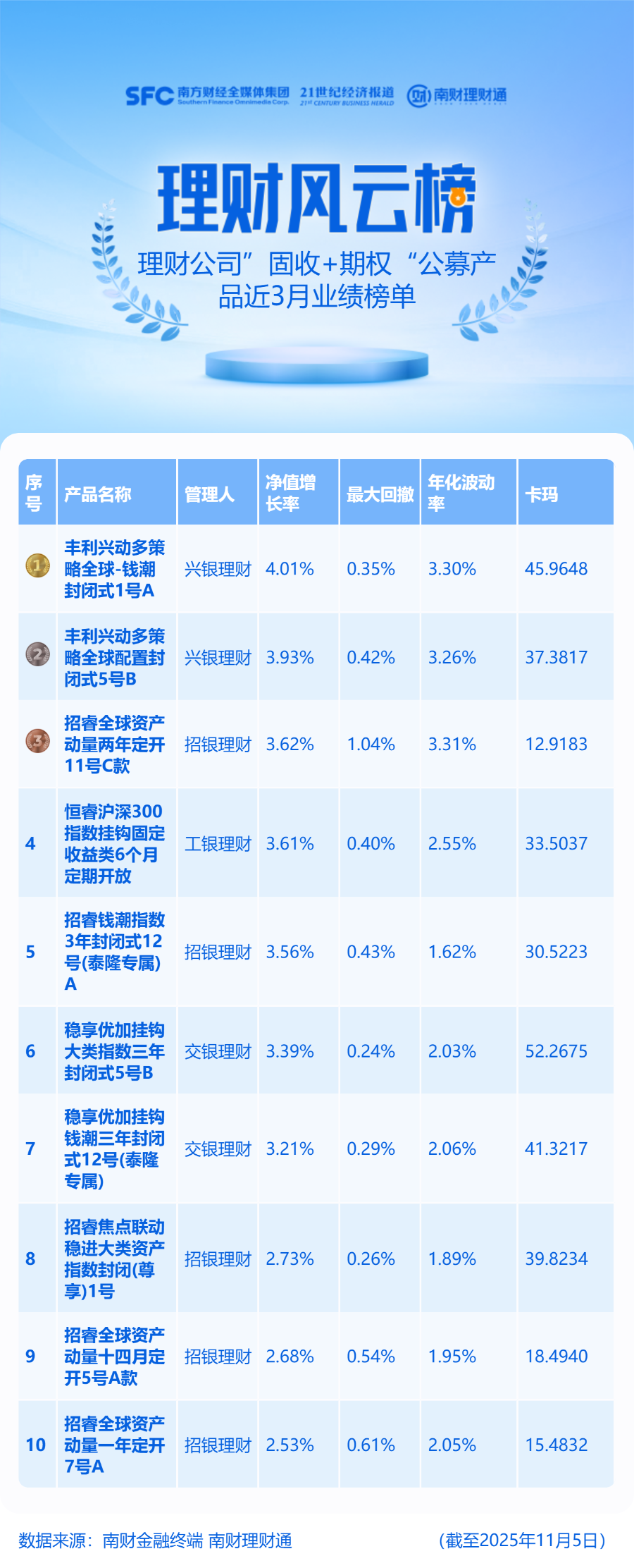 收益突围！兴银理财丰利兴动多策略包揽“固收+期权”榜单冠亚军- 21经济网