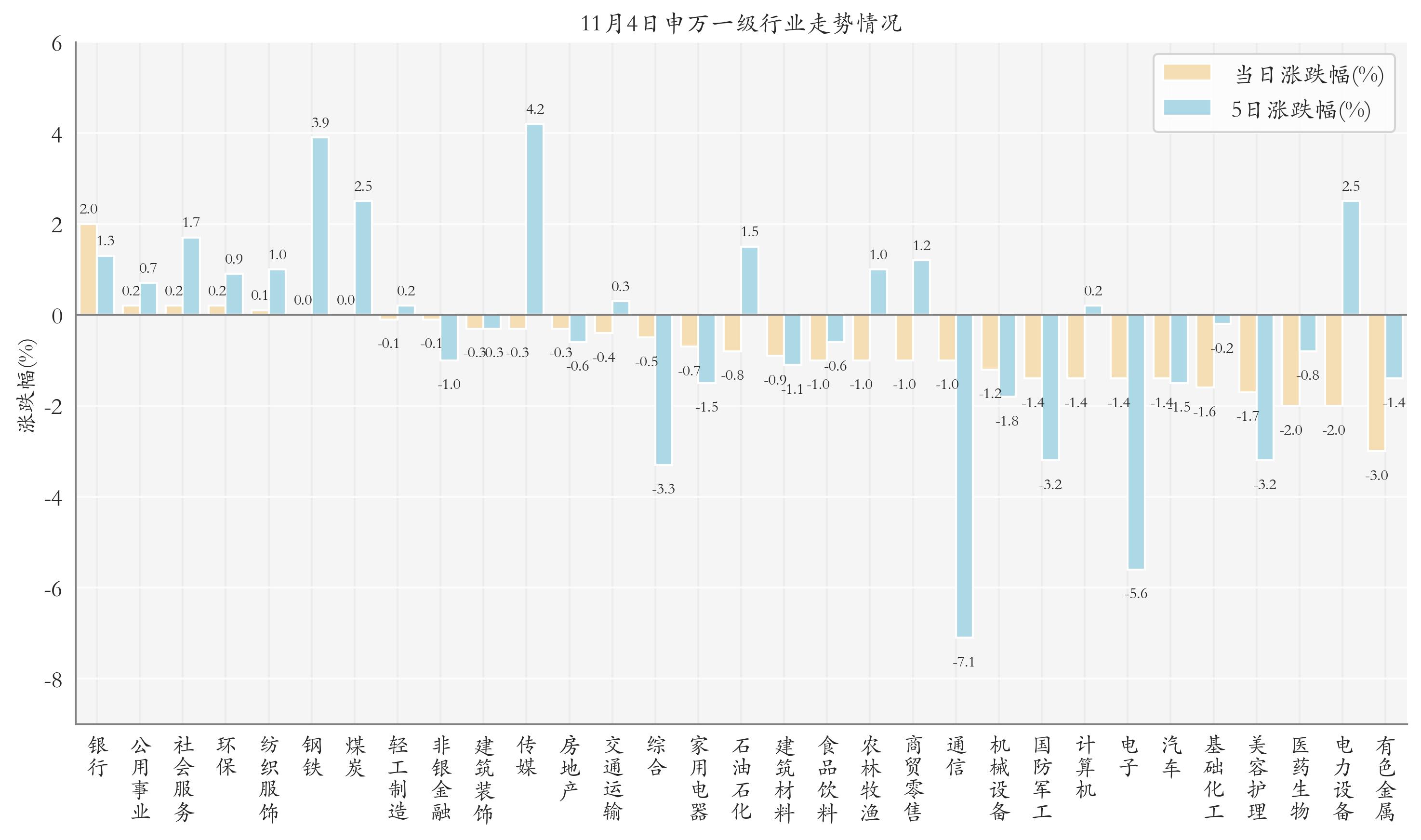 申万一级行业指数情况
