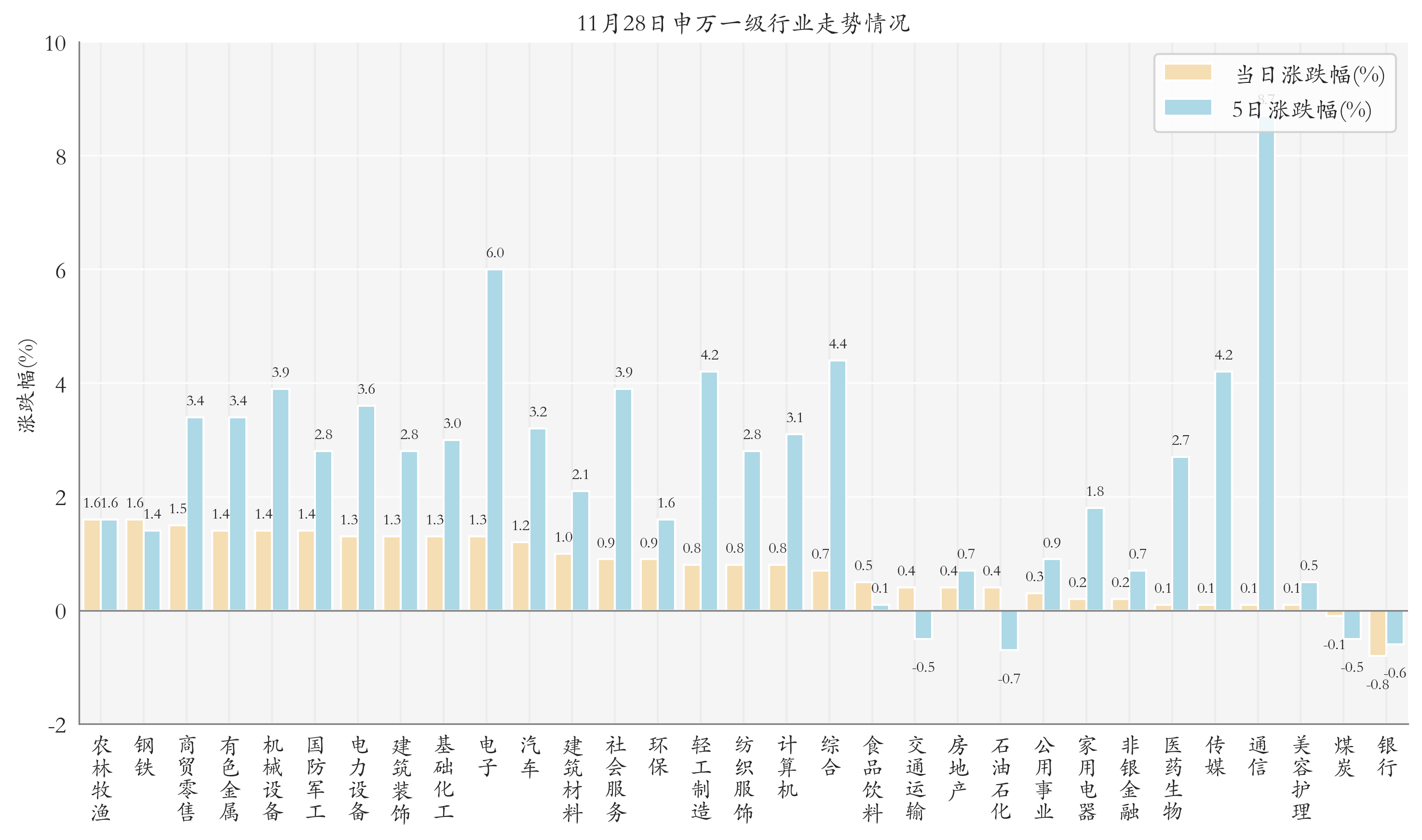 申万一级行业指数情况