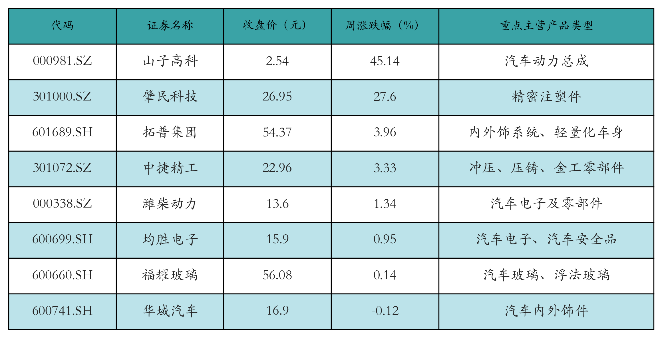 汽车零部件表格