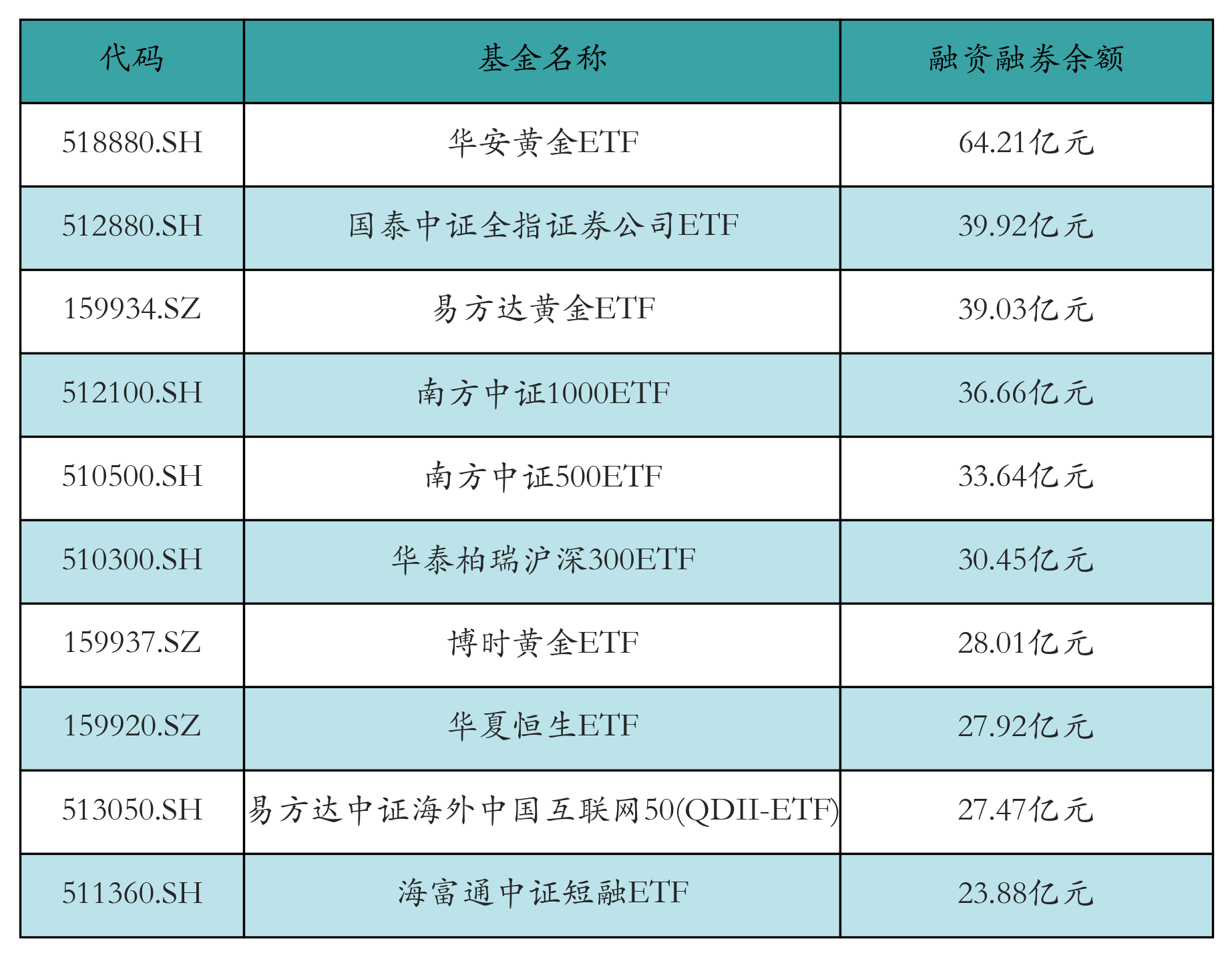 融资融券余额前10
