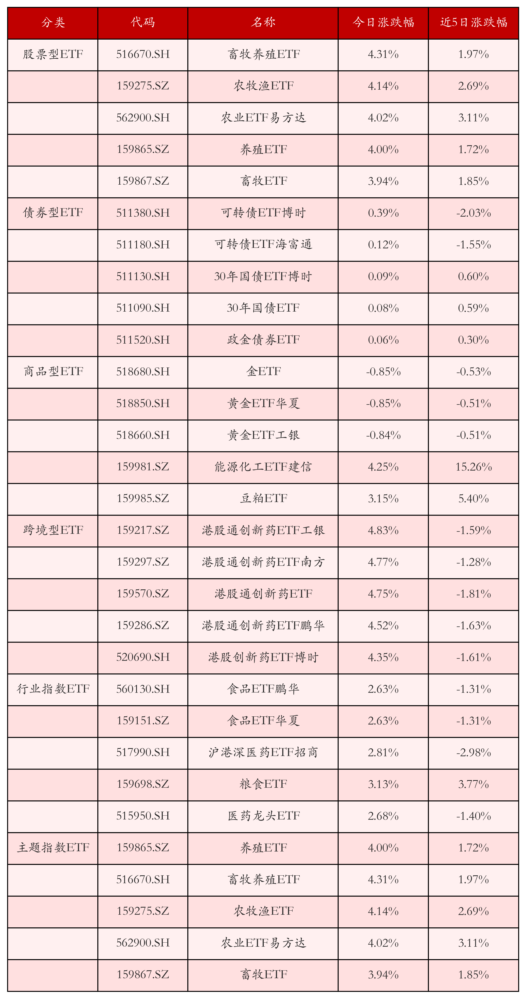 不同类别ETF涨跌幅top5