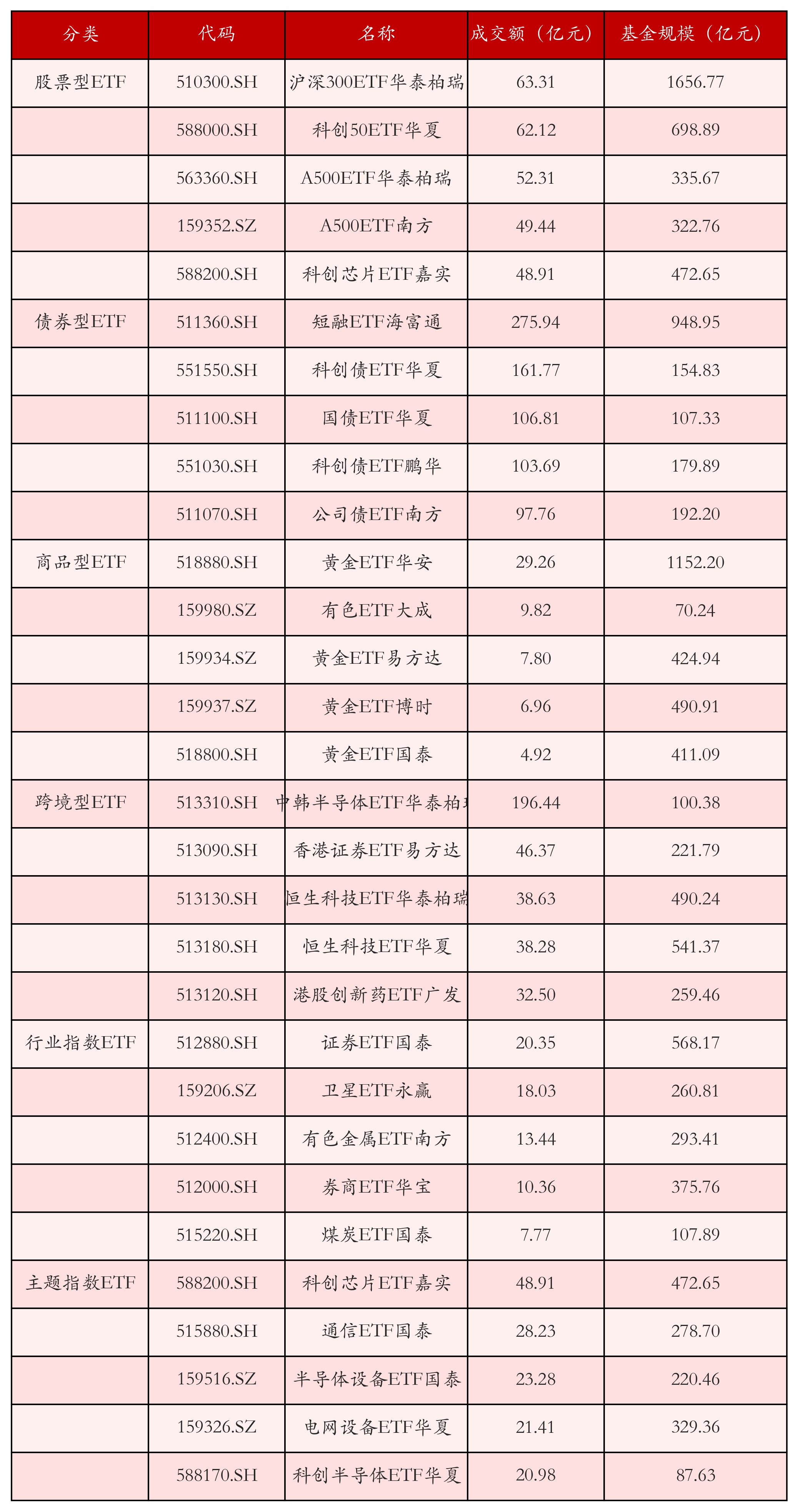 不同类别ETF成交情况