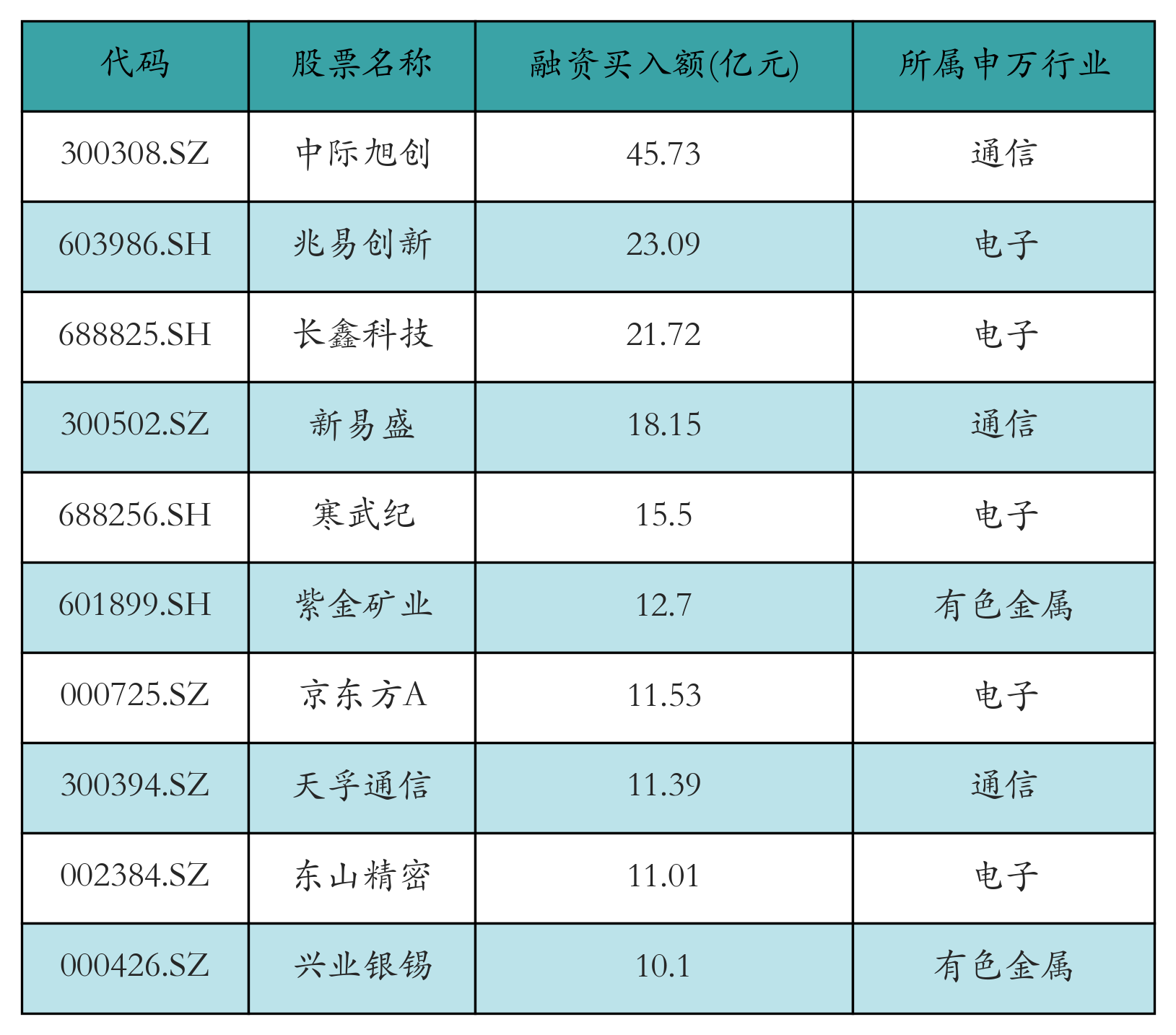 融资买入额前10个股