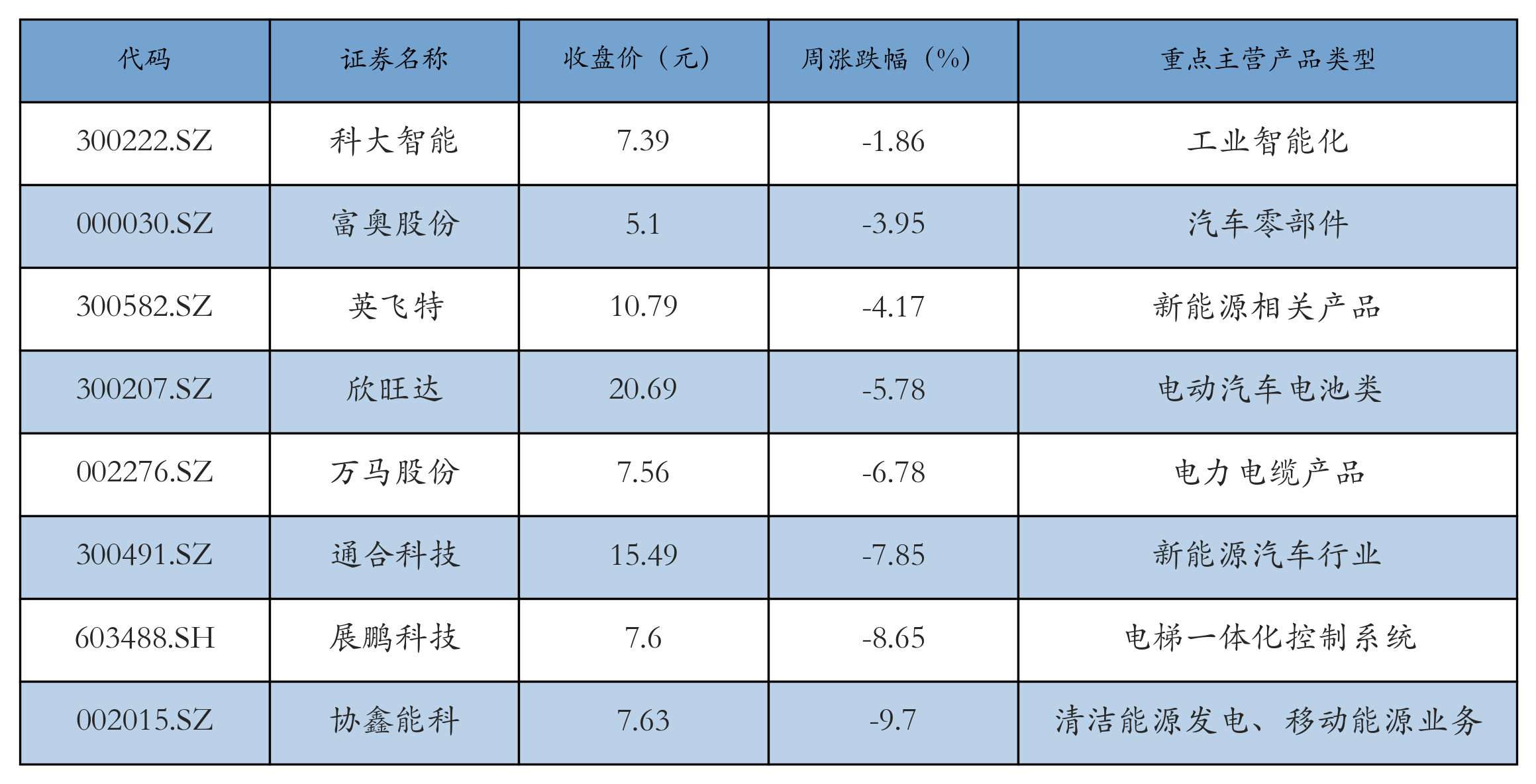换电概念表格