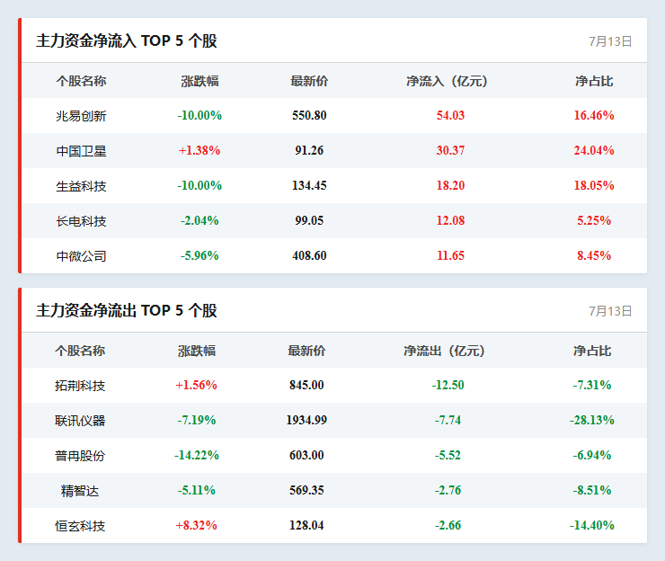 个股资金流向