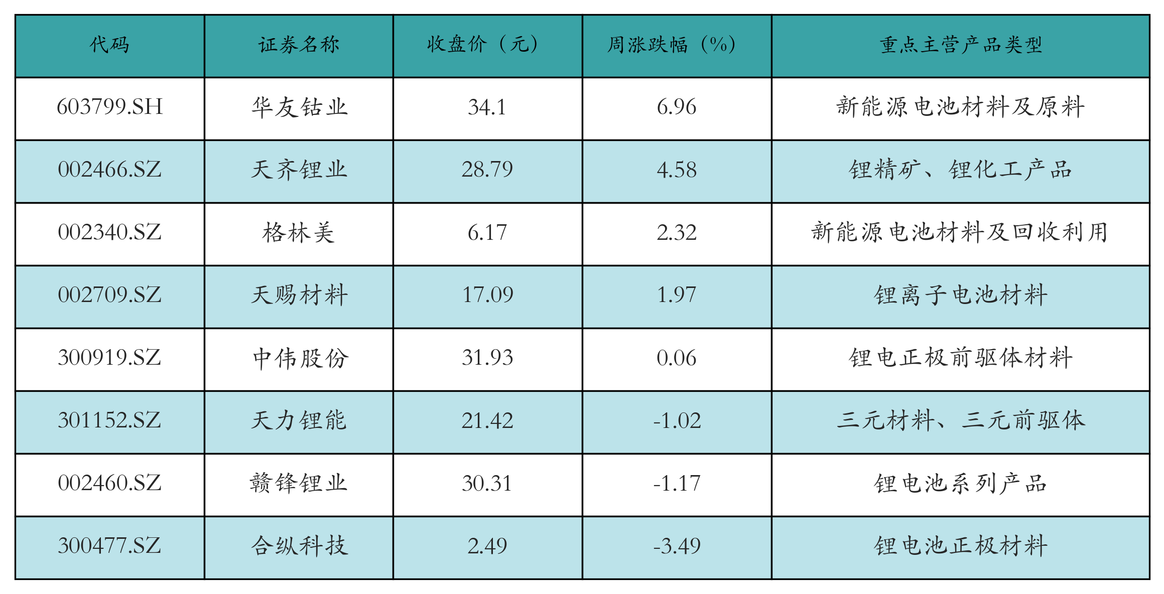 充电桩表格