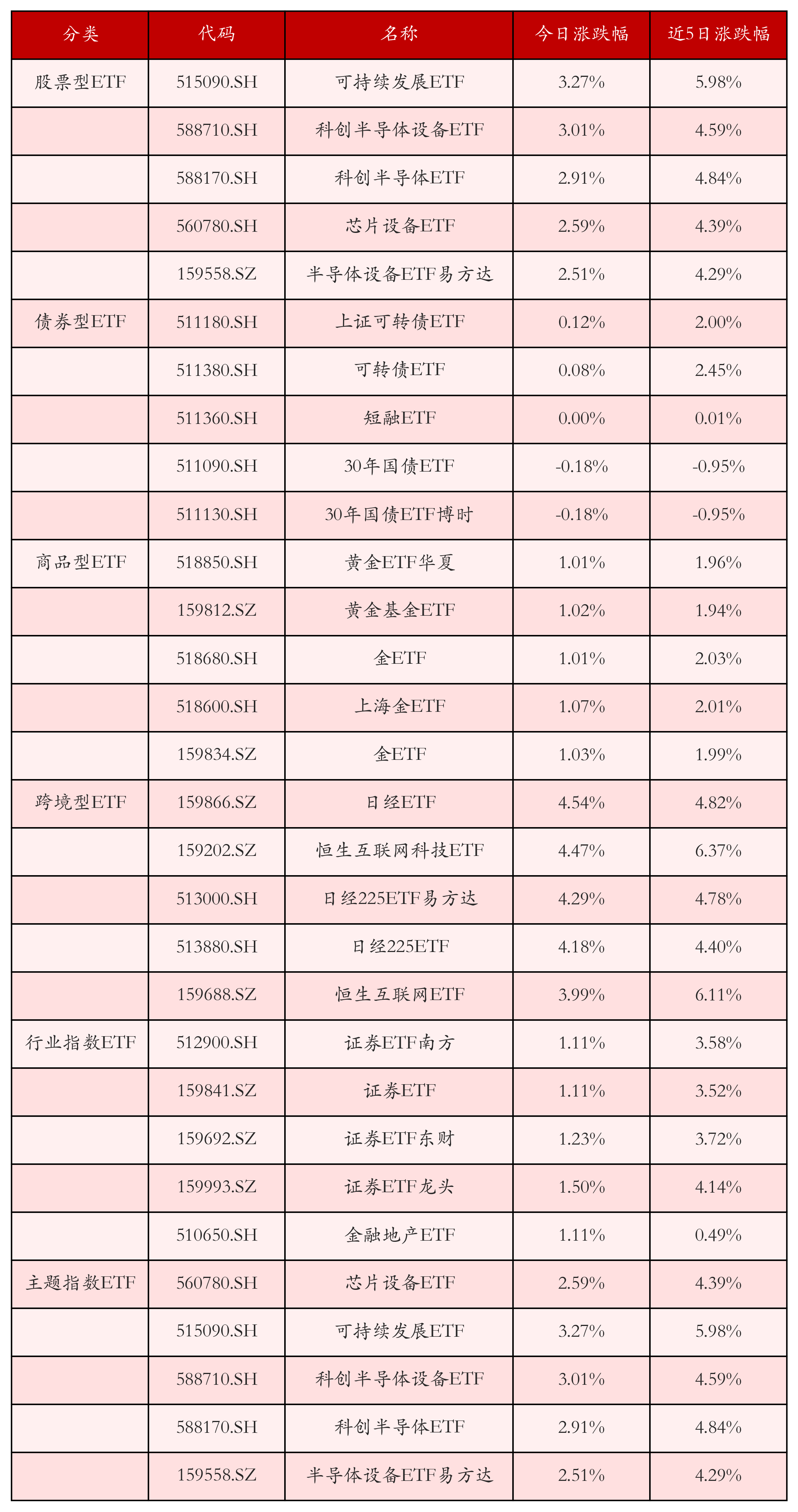 不同类别ETF涨跌幅top5