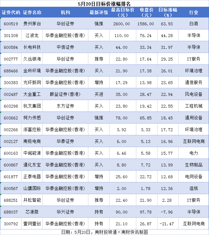长电科技等3股目标涨幅超30%，汇川技术评级被调低丨券商评级观察