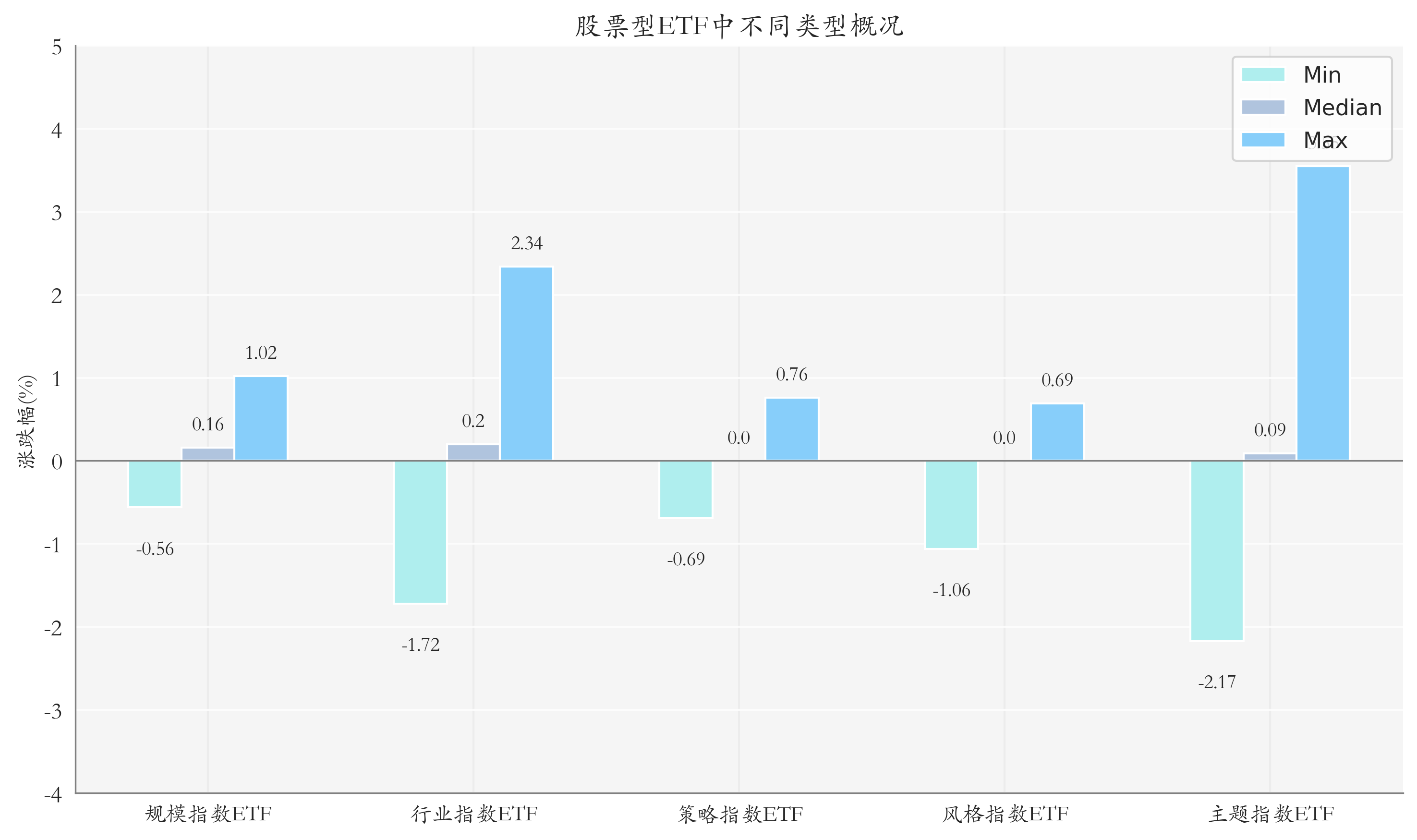 ETF整体表现柱状图