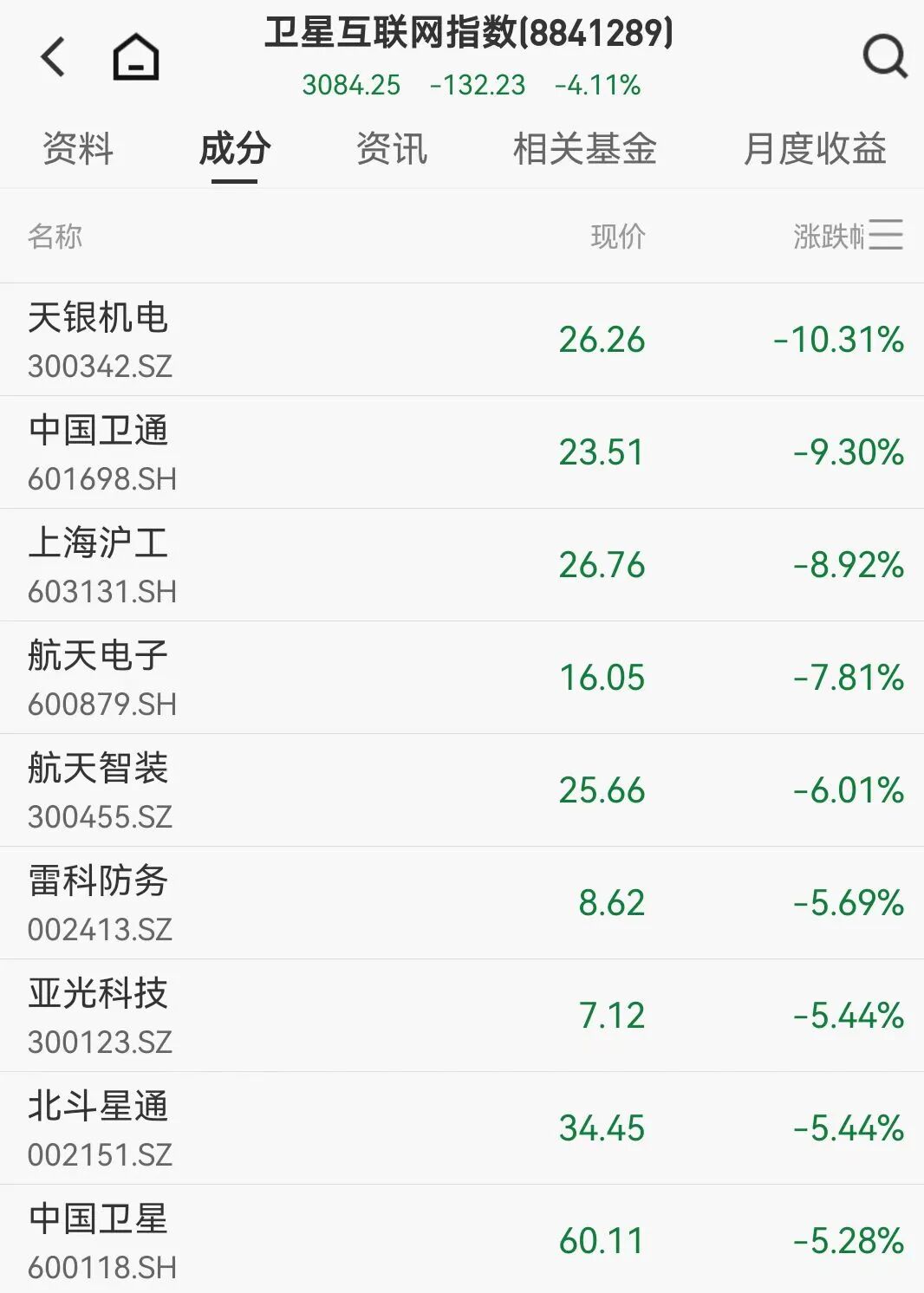 A股三大指数尾盘回落，港股多只科网股跳水- 21经济网