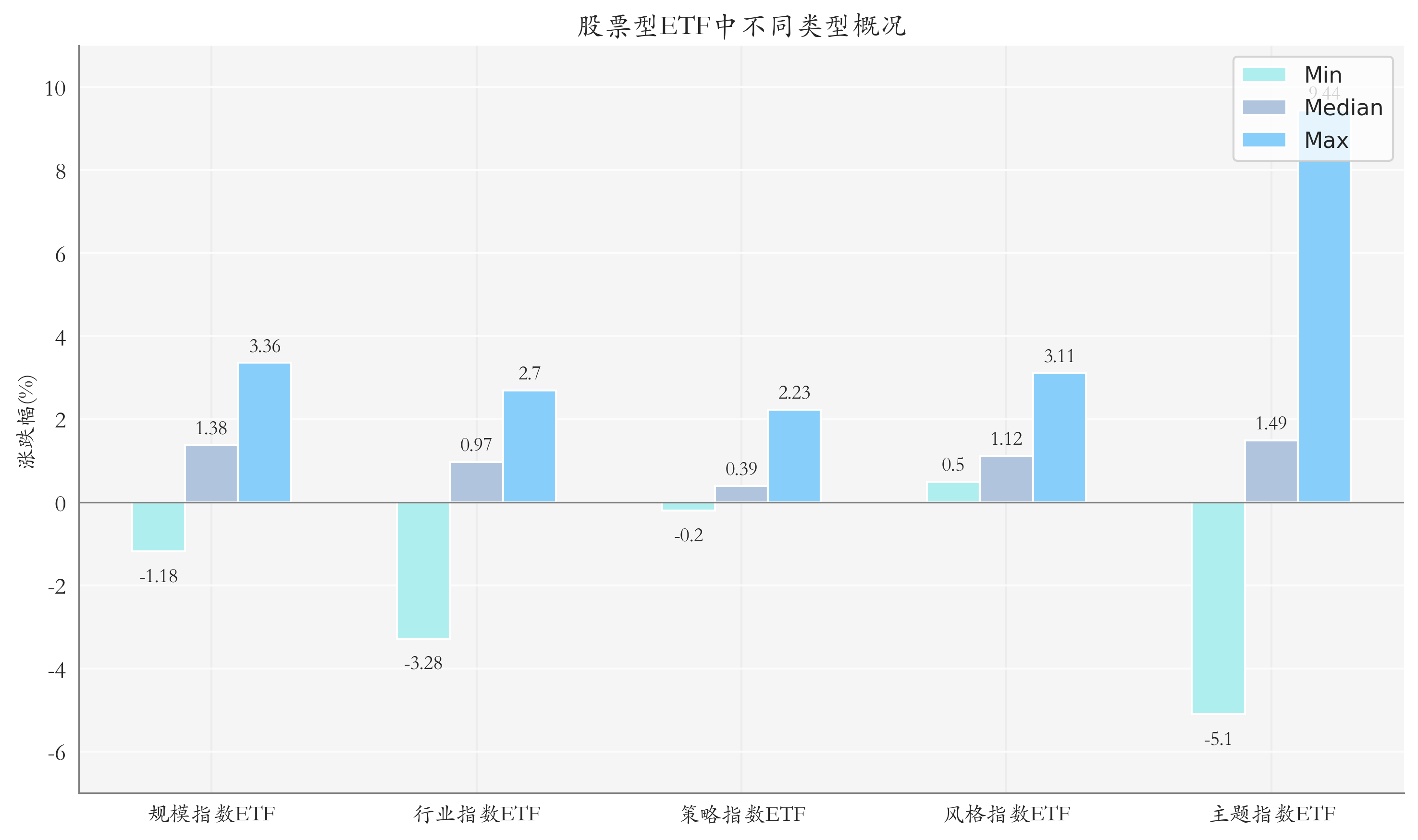 ETF整体表现柱状图