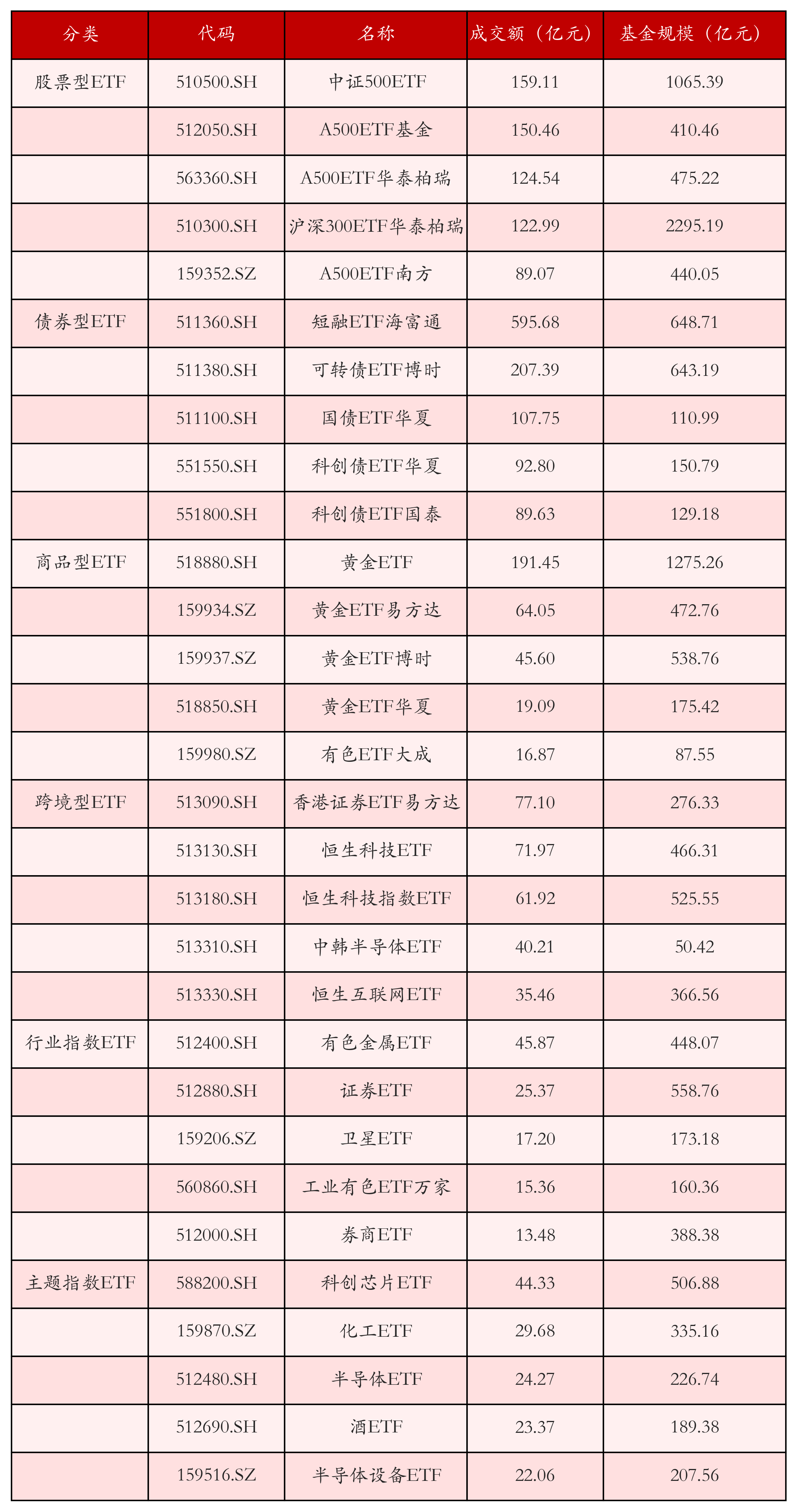 不同类别ETF成交情况