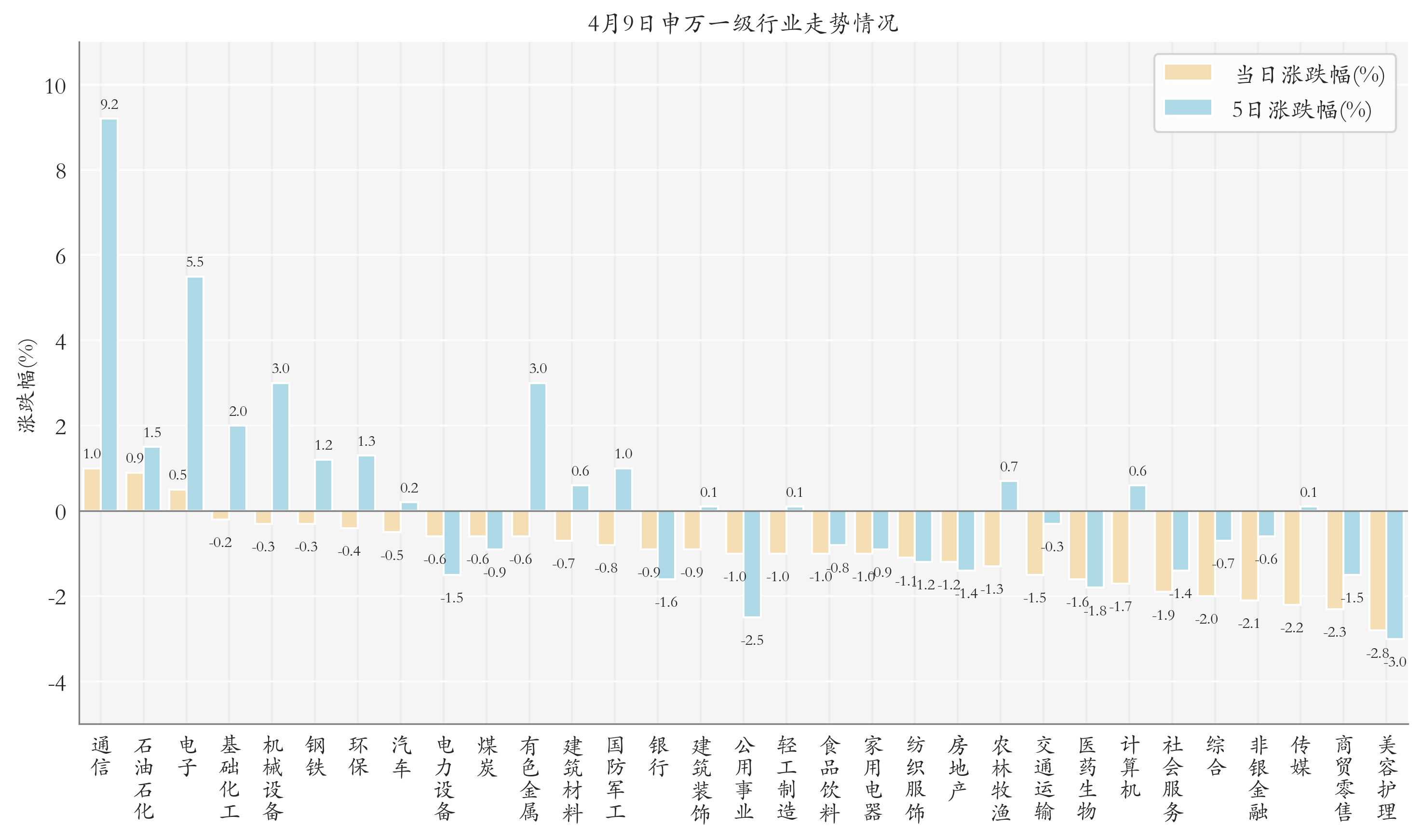 申万一级行业指数情况