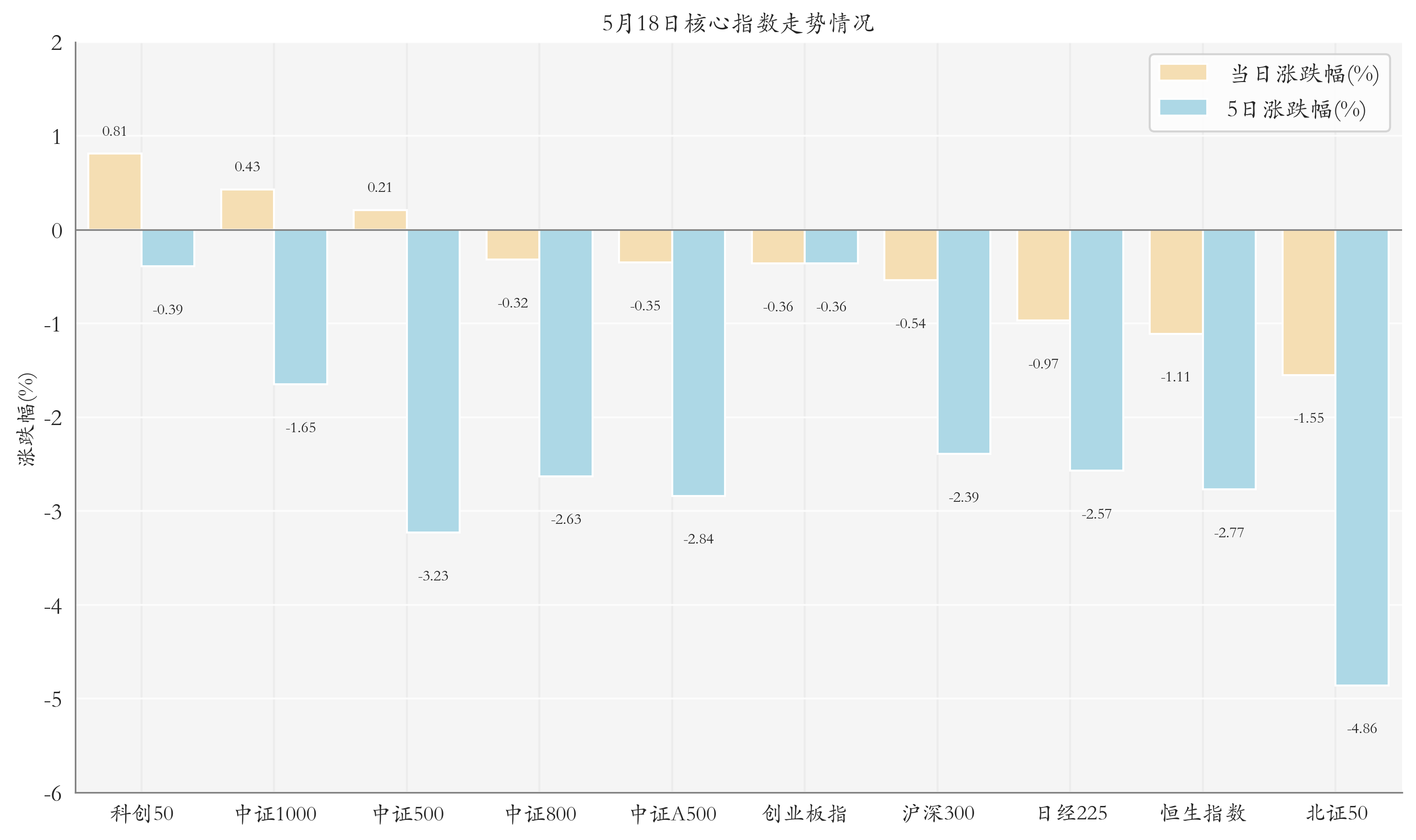 核心指数情况