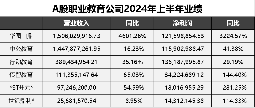 EMC易倍体育半年报｜A股教育公司近半亏损最赚钱公司易主(图4)