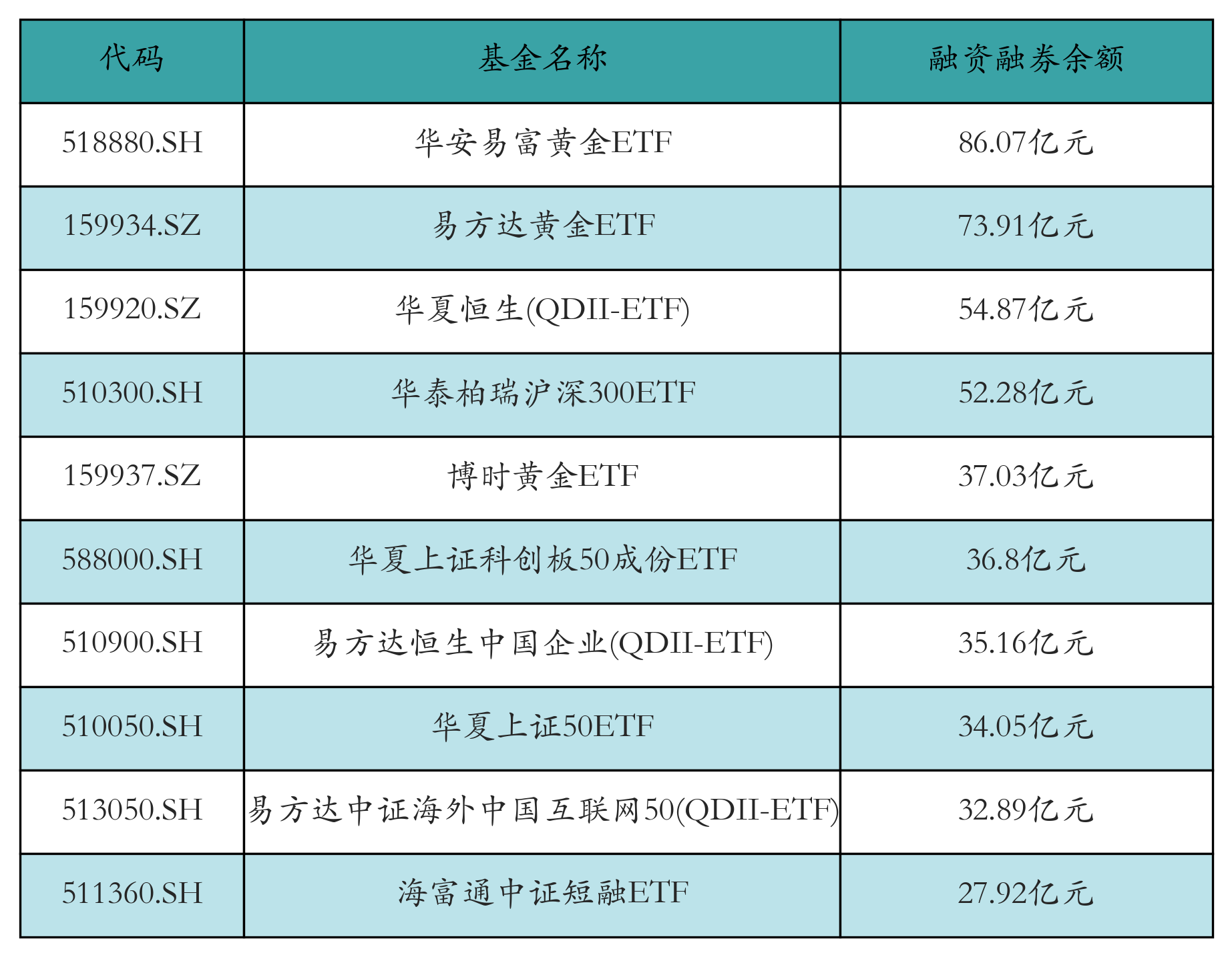 融资融券余额前10