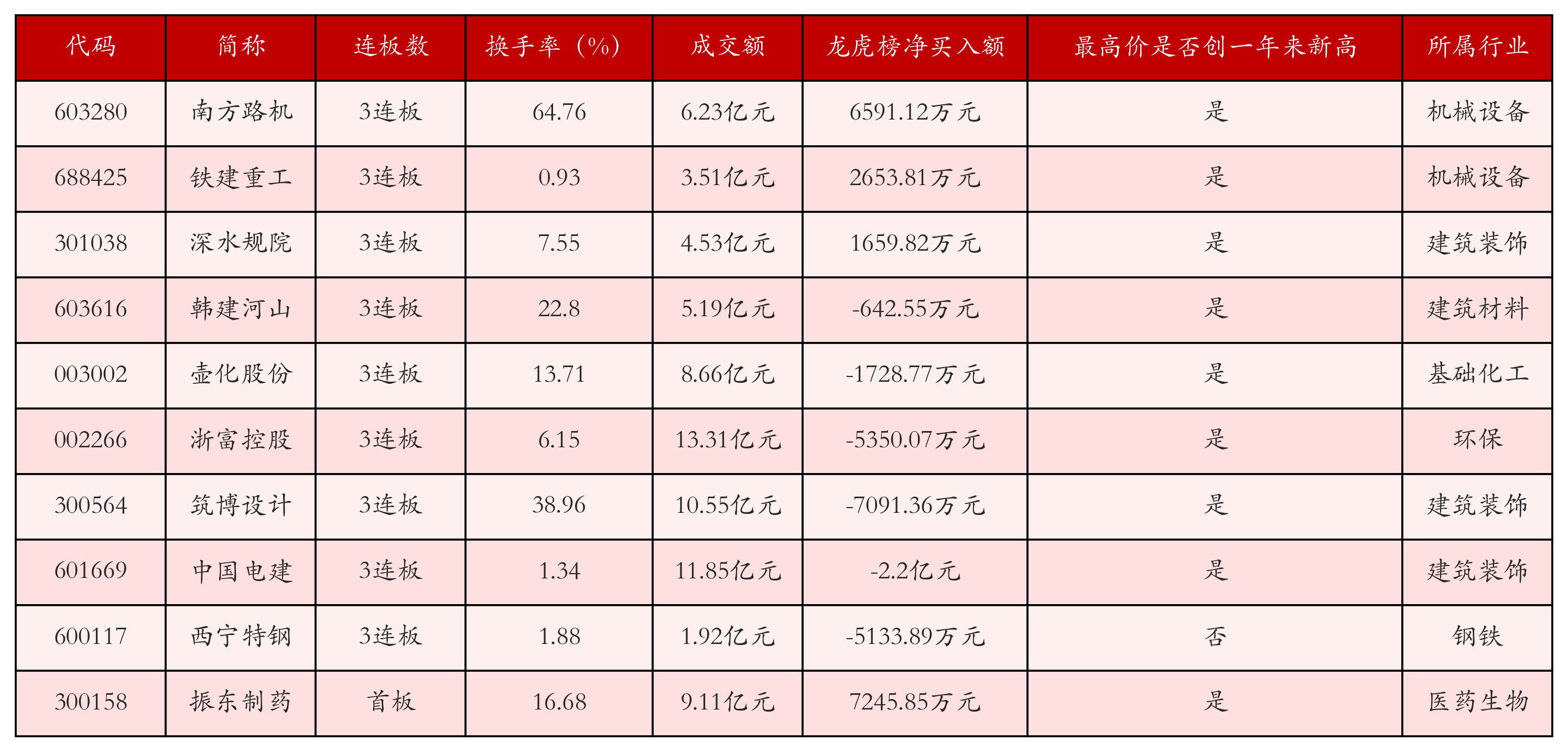 强势个股