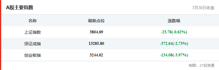 A股主要指数