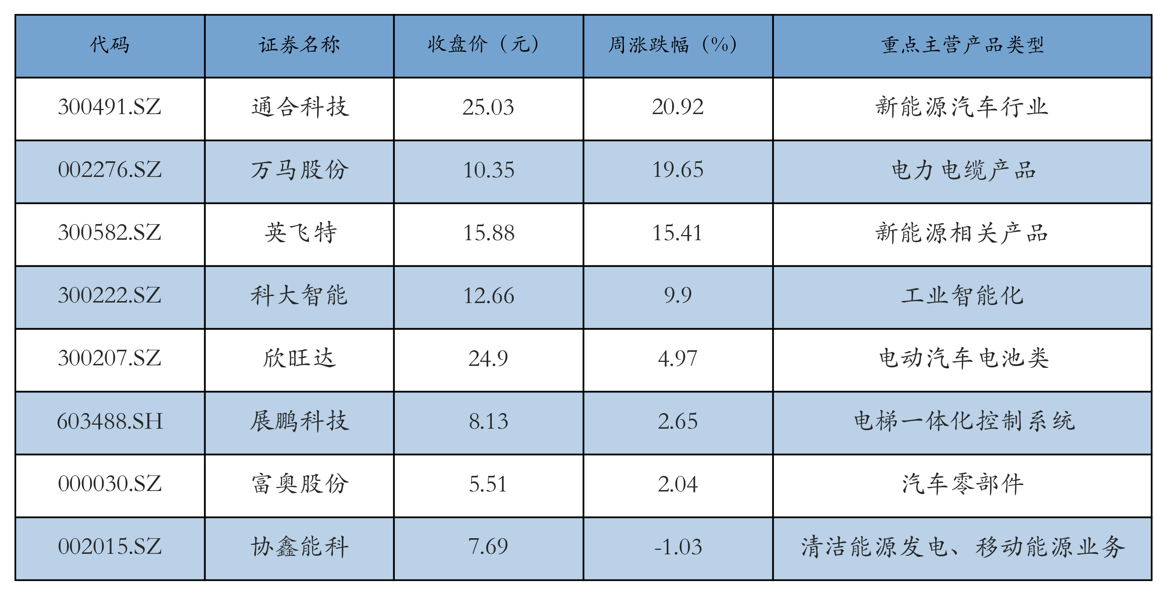 换电概念表格