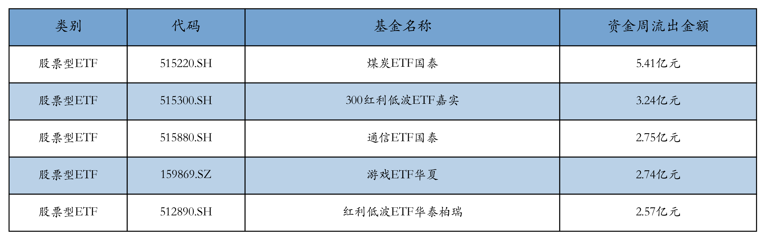 流出前五
