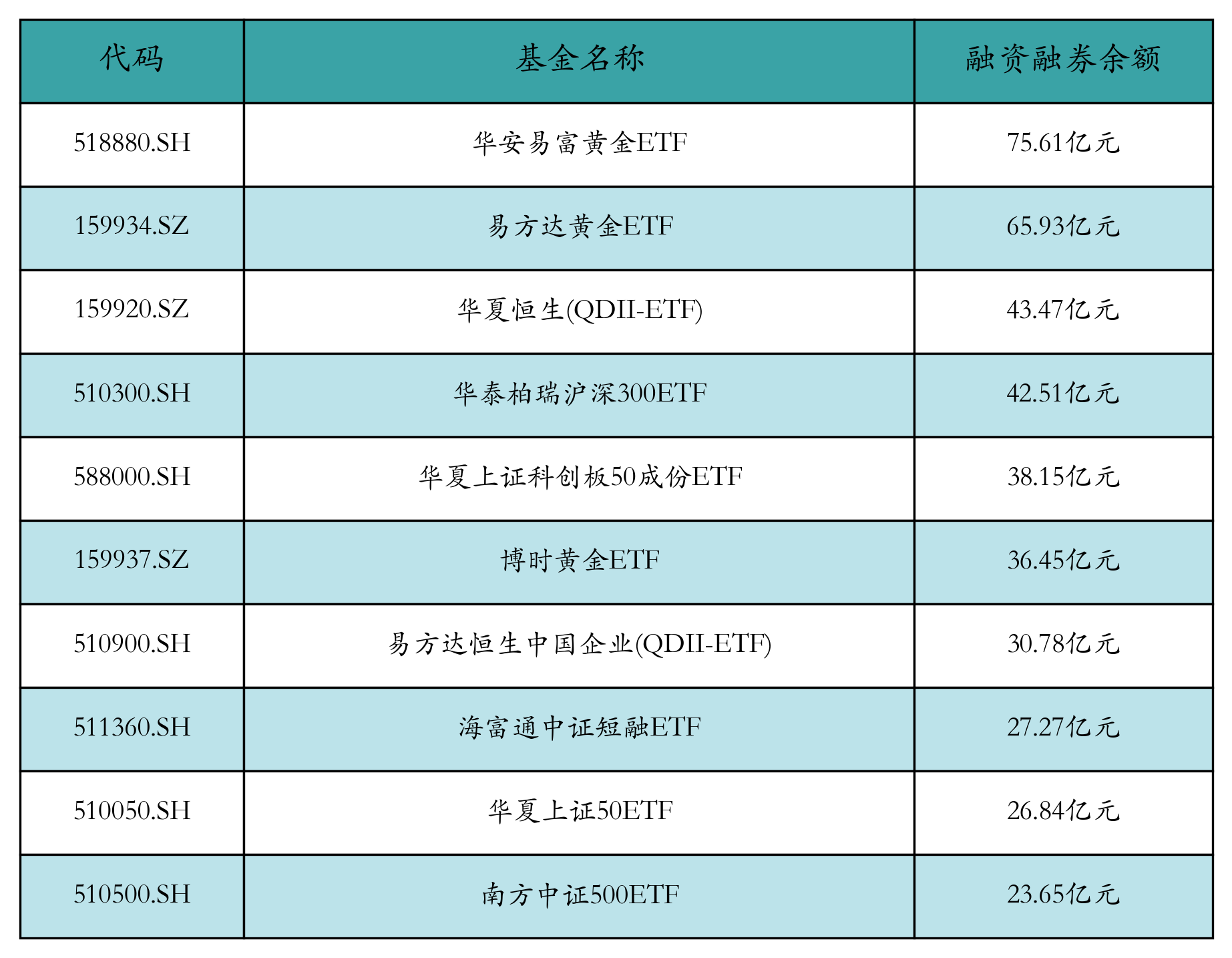 融资融券余额前10
