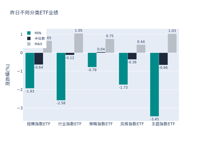 ETF整体表现柱状图