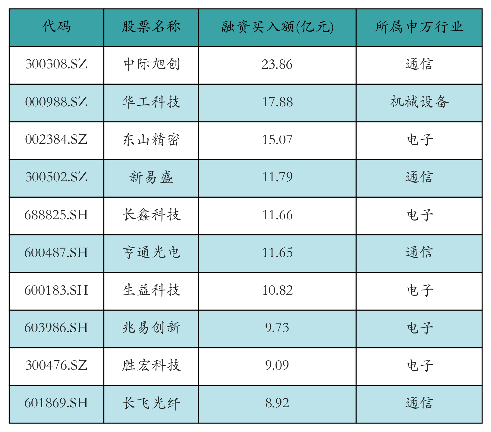 融资买入额前10个股