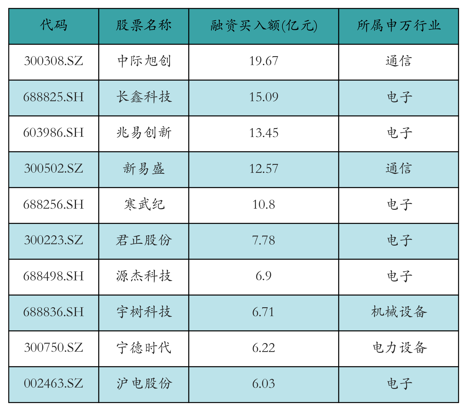 融资买入额前10个股