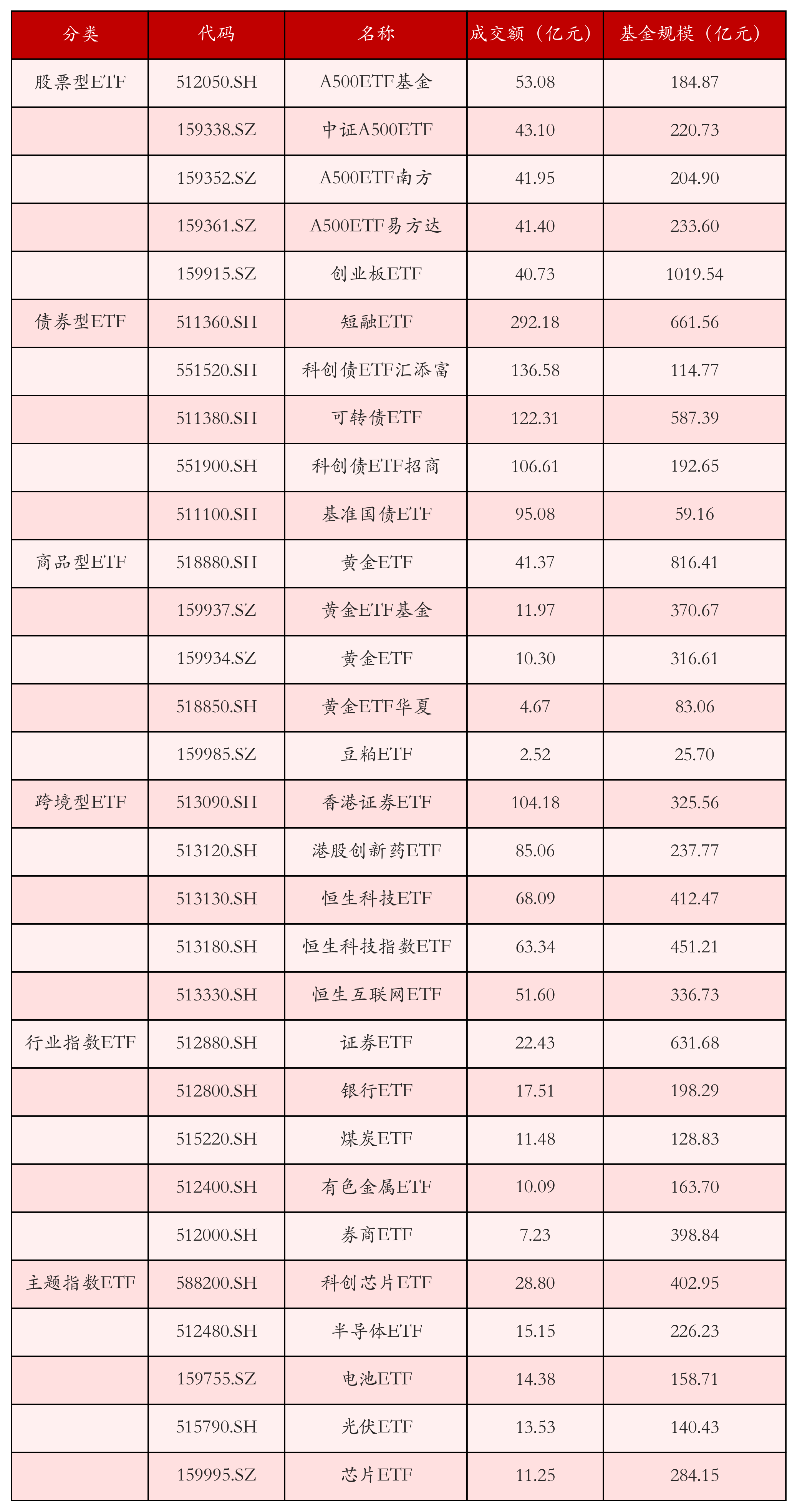 不同类别ETF成交情况