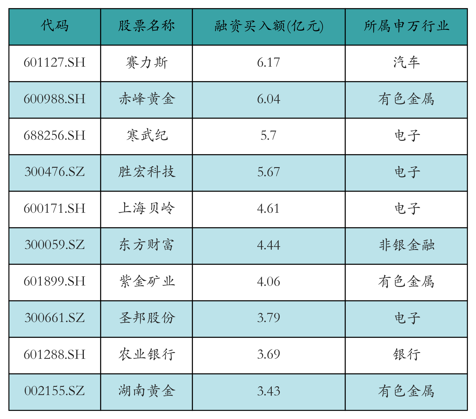融资买入额前10个股