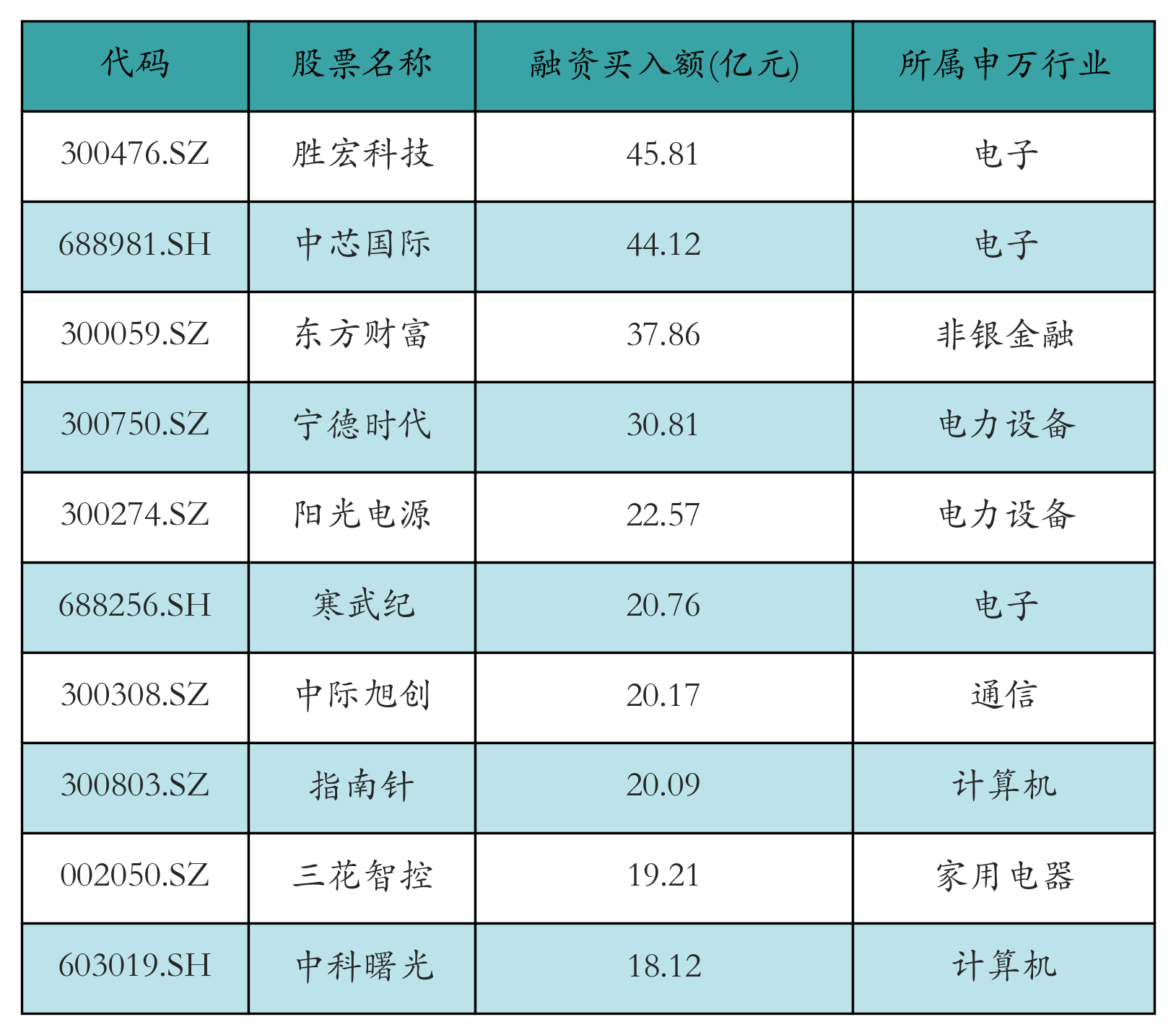 融资买入额前10个股
